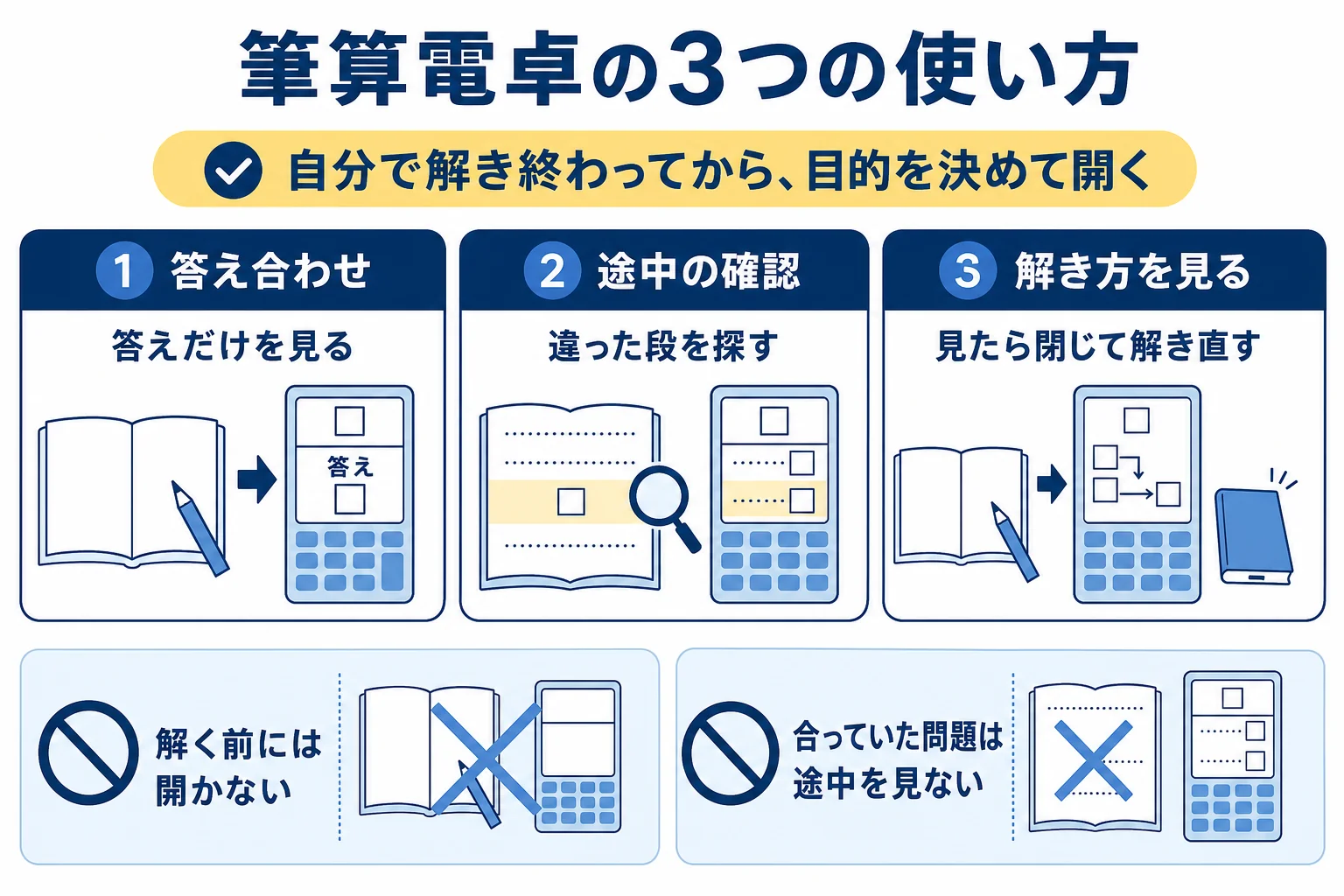 筆算電卓を答え合わせ・途中の確認・解き方を見るの3つの使い方に分けた図解