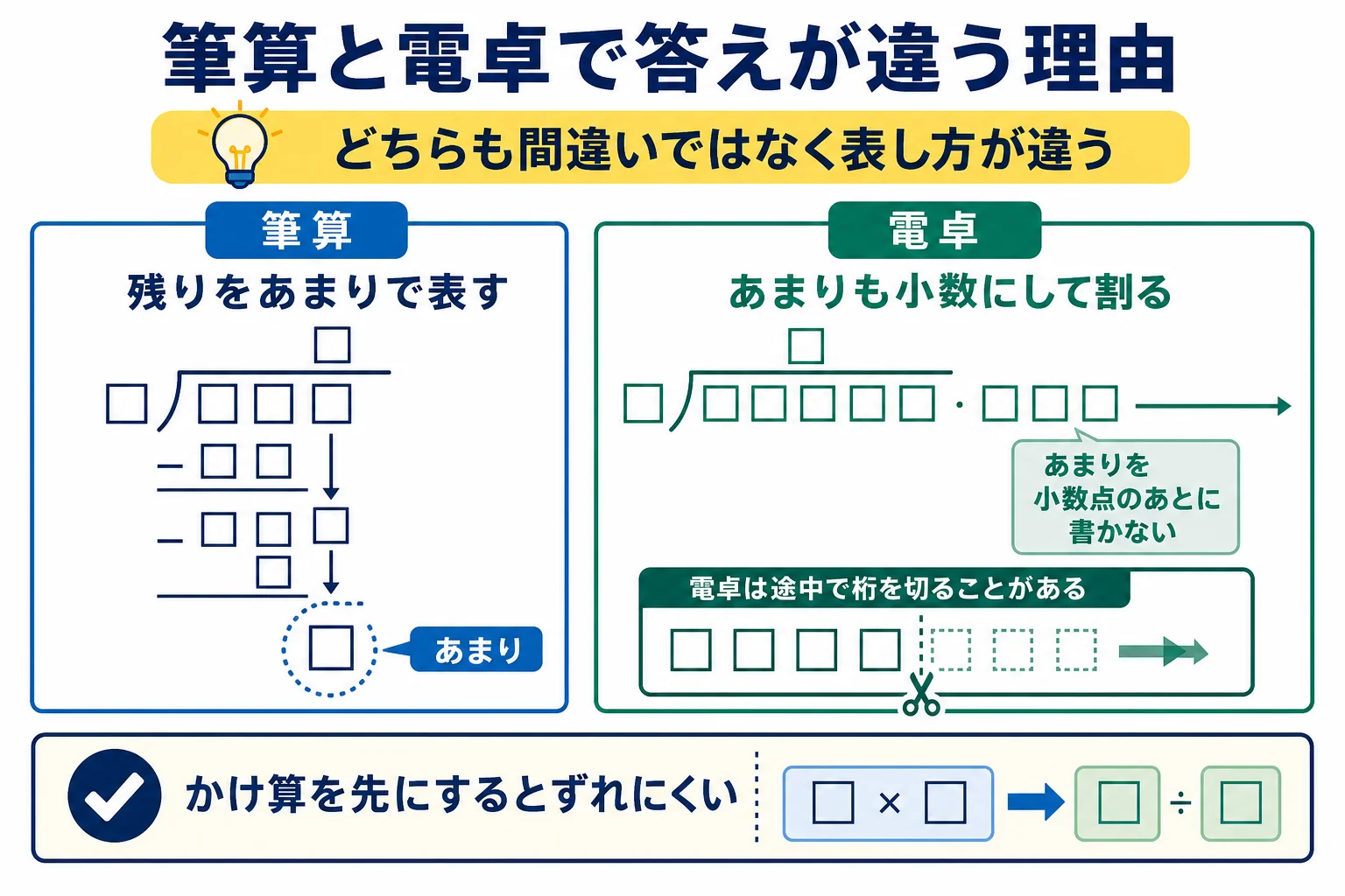 筆算と電卓で割り算の答えが違って見える理由を整理した図解