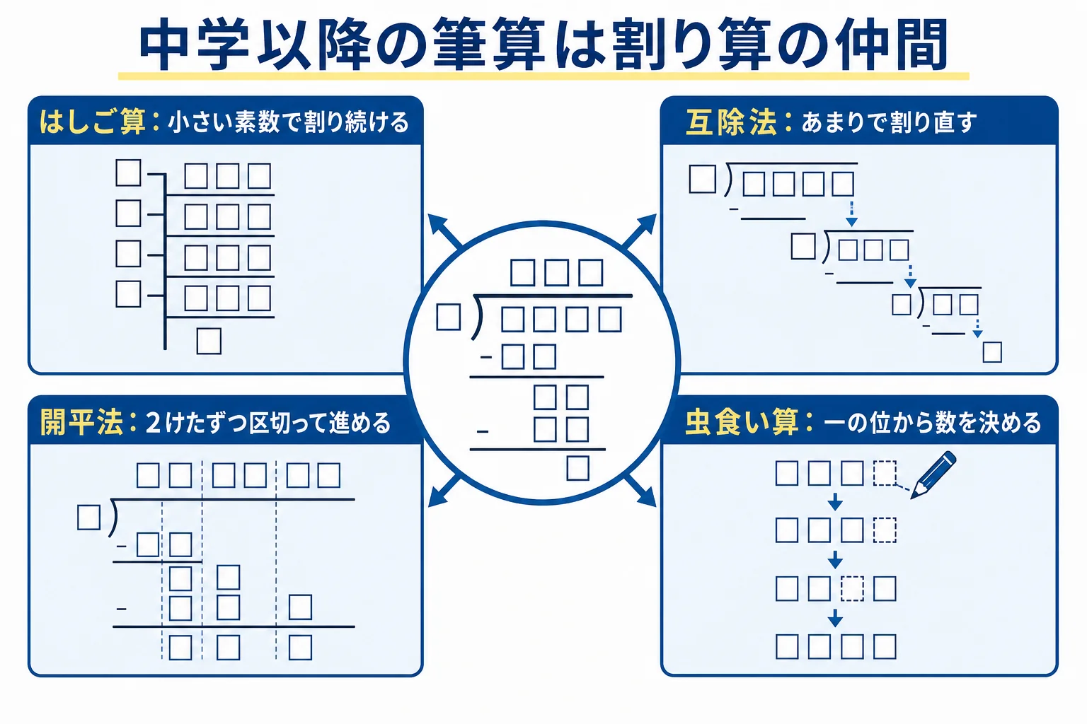 小学校の割り算の筆算と、はしご算・互除法・開平法の手の動きを並べた図解