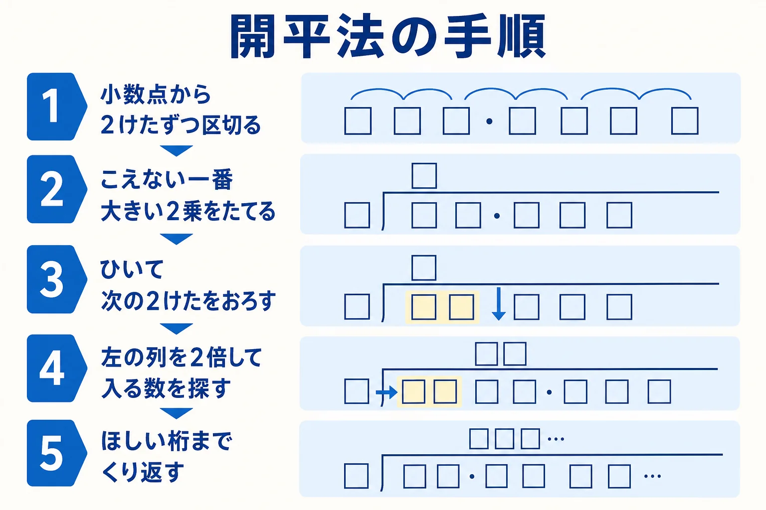 開平法でルートを小数に直す筆算の手順を並べた図解