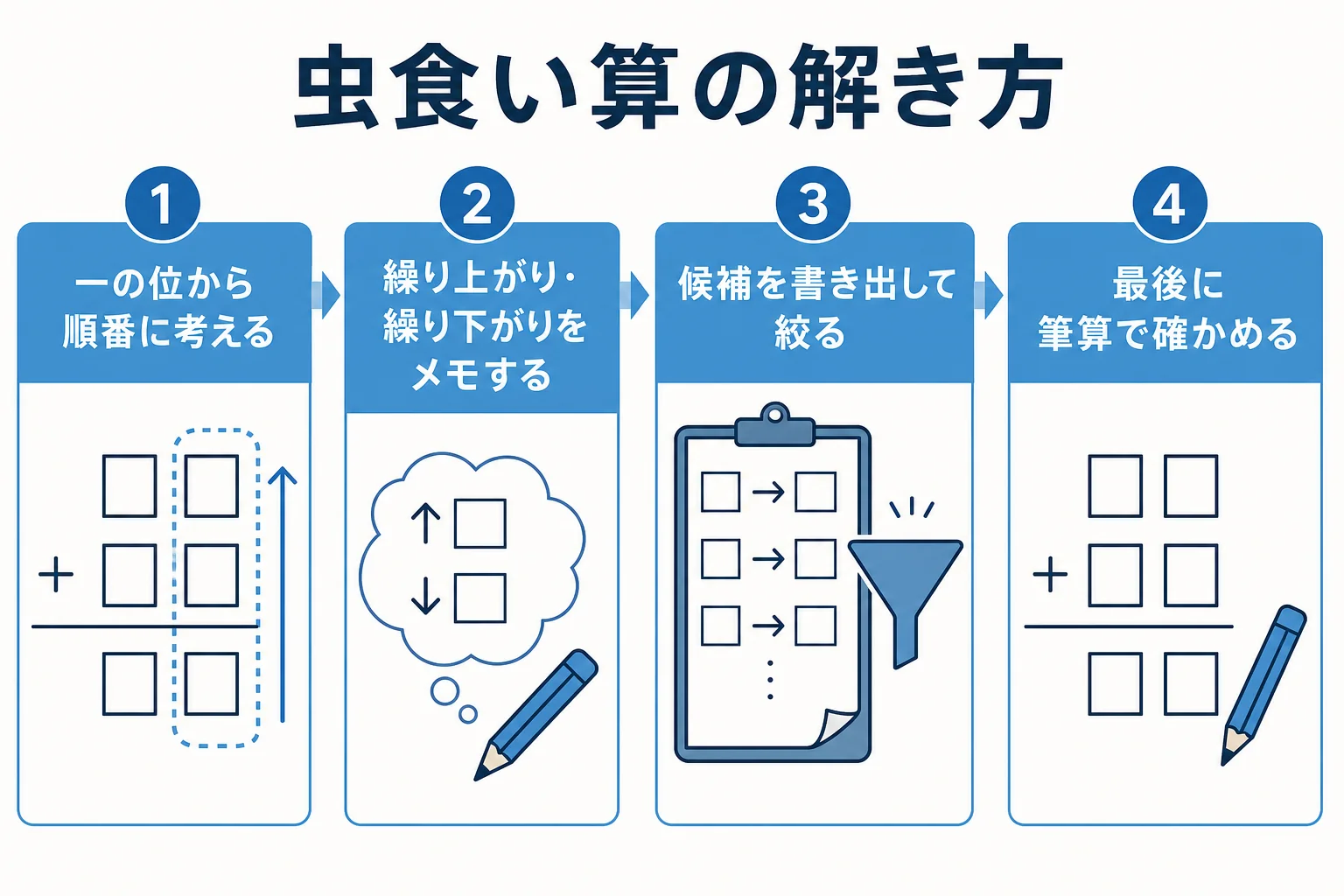 虫食い算を一の位から解いていく手順をまとめた図解