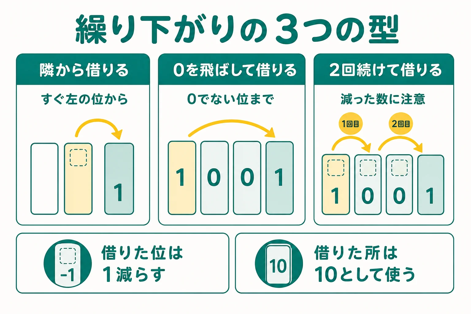 引き算の筆算の繰り下がりを、隣から借りる・0を飛ばして借りる・2回続けて借りるの3つの型に分けた図解