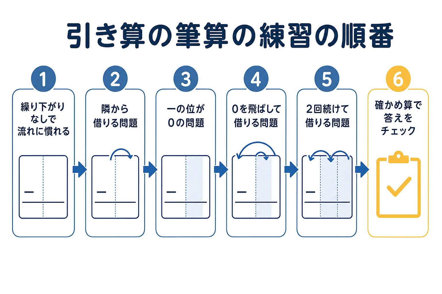 家で引き算の筆算を練習する時の段階と1回の進め方を示した図解