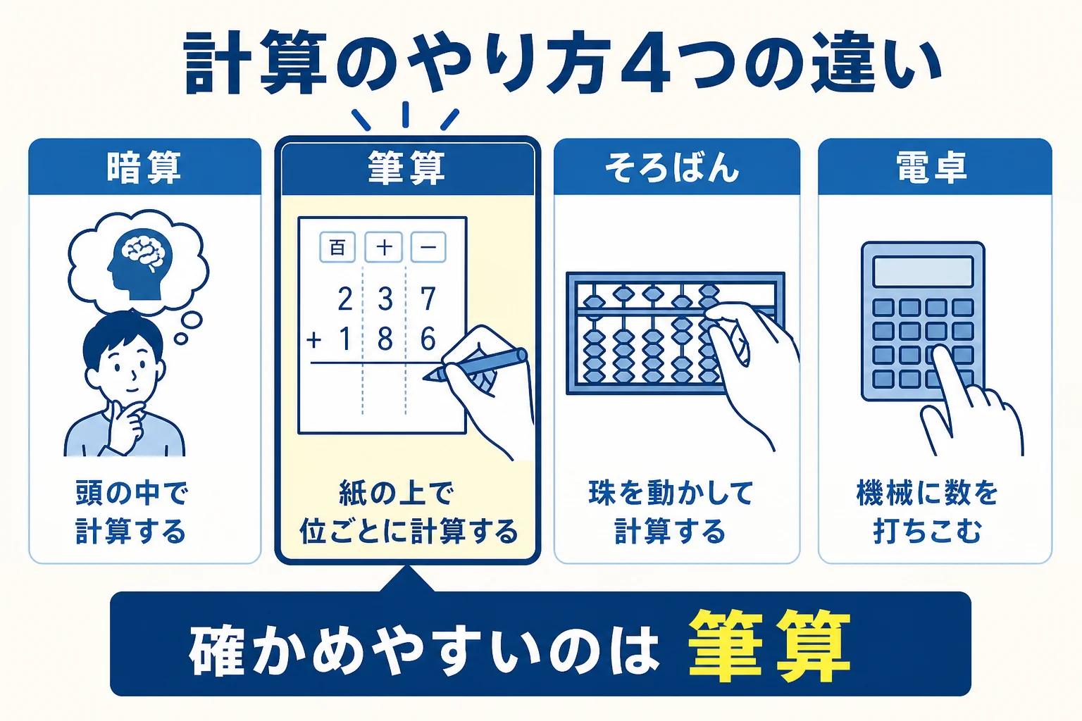 筆算・暗算・電卓・そろばんを、計算する場所と確かめやすさで比べた図解