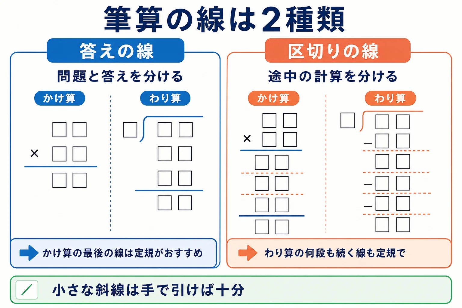 筆算の線を答えの線と区切りの線に分けて、定規を使う場面を整理した図解