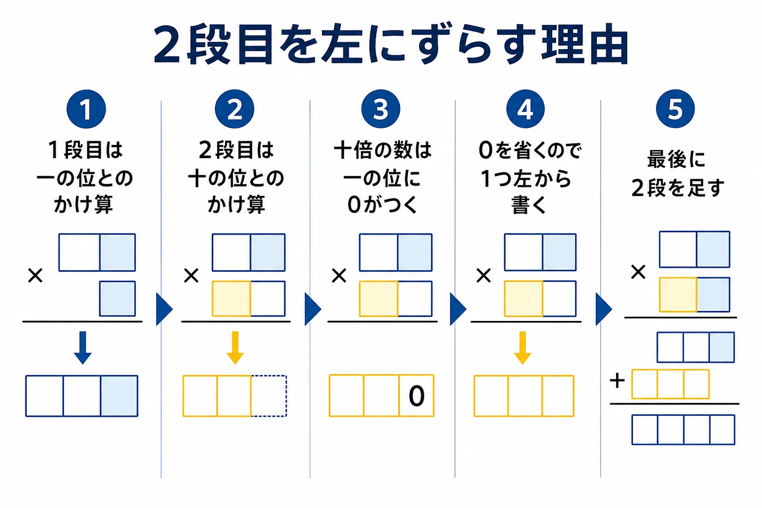 掛け算の筆算の2段目を1つ左にずらす理由を、分けて計算した形と並べて示した図解