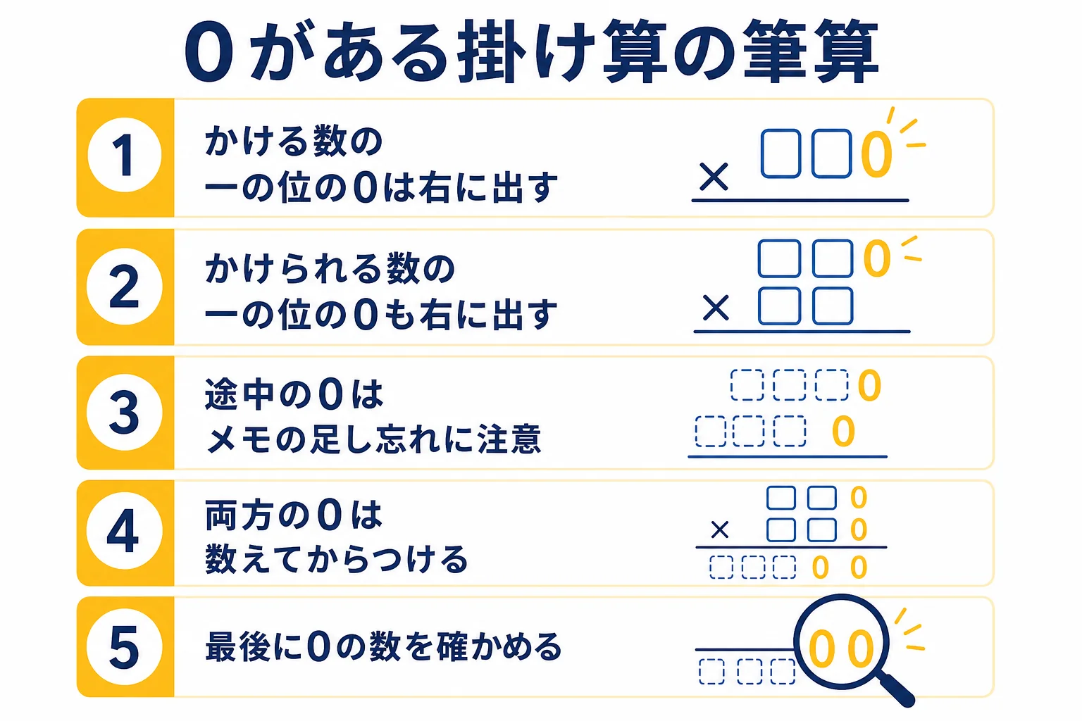 0がある掛け算の筆算を、0の場所ごとに分けて書き方のコツを示した図解