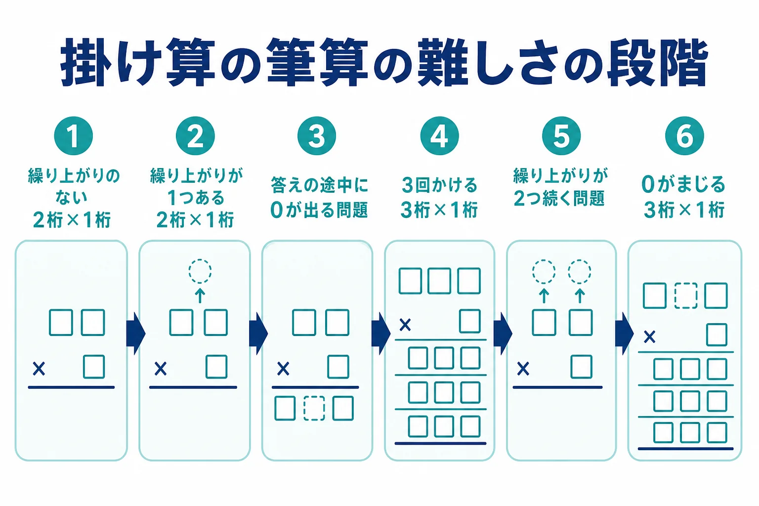 掛け算の筆算を九九の回数と繰り上がりの数で段階分けした図解