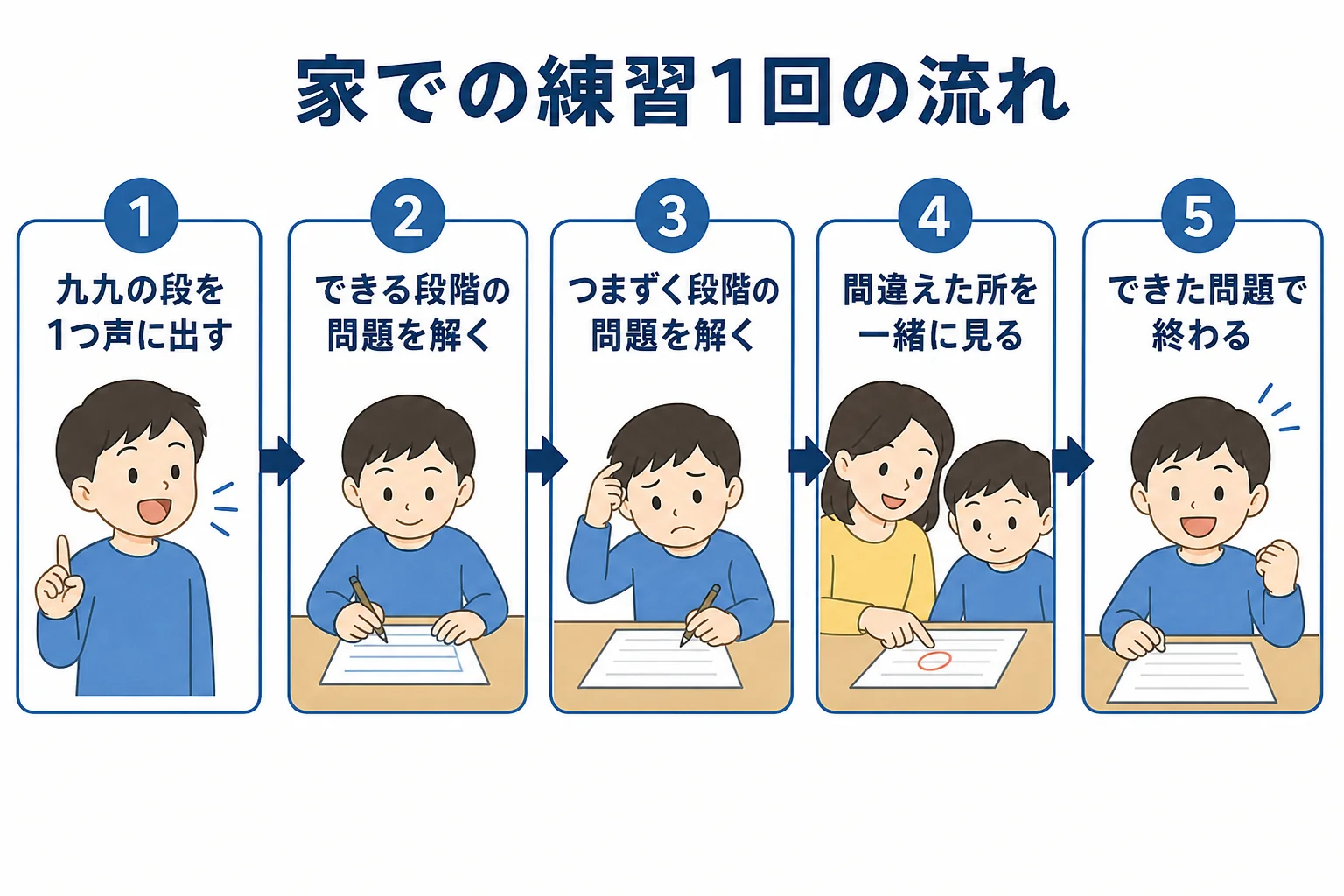 家で掛け算の筆算を練習する時の1回の流れを示した図解
