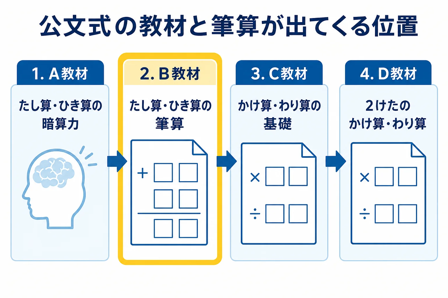 公文式のA教材からD教材の流れと筆算が出てくる位置をまとめた図解