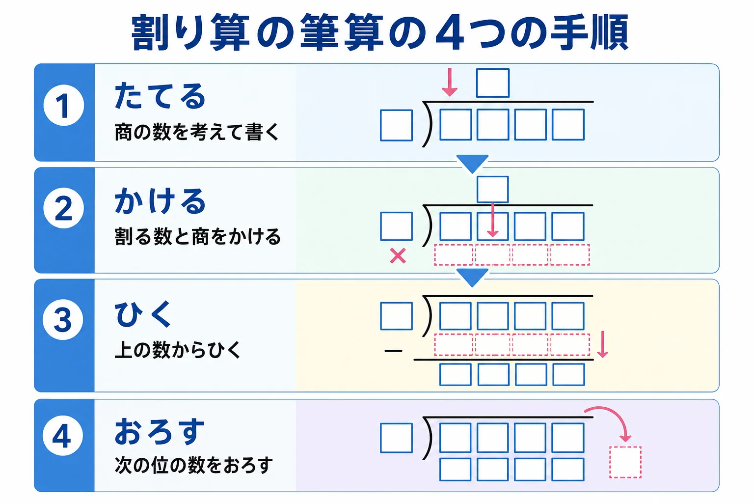 割り算の筆算のたてる・かける・ひく・おろすの順番をまとめた図解