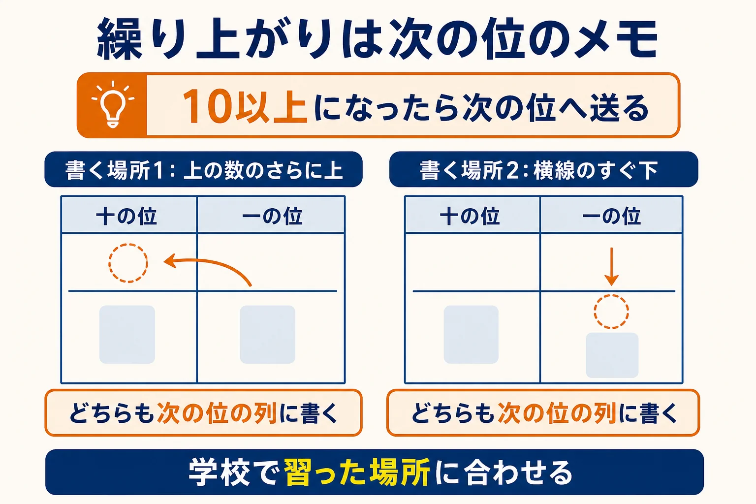 筆算の繰り上がりの数を次の位の近くに書く2つの場所と、その意味をまとめた図解