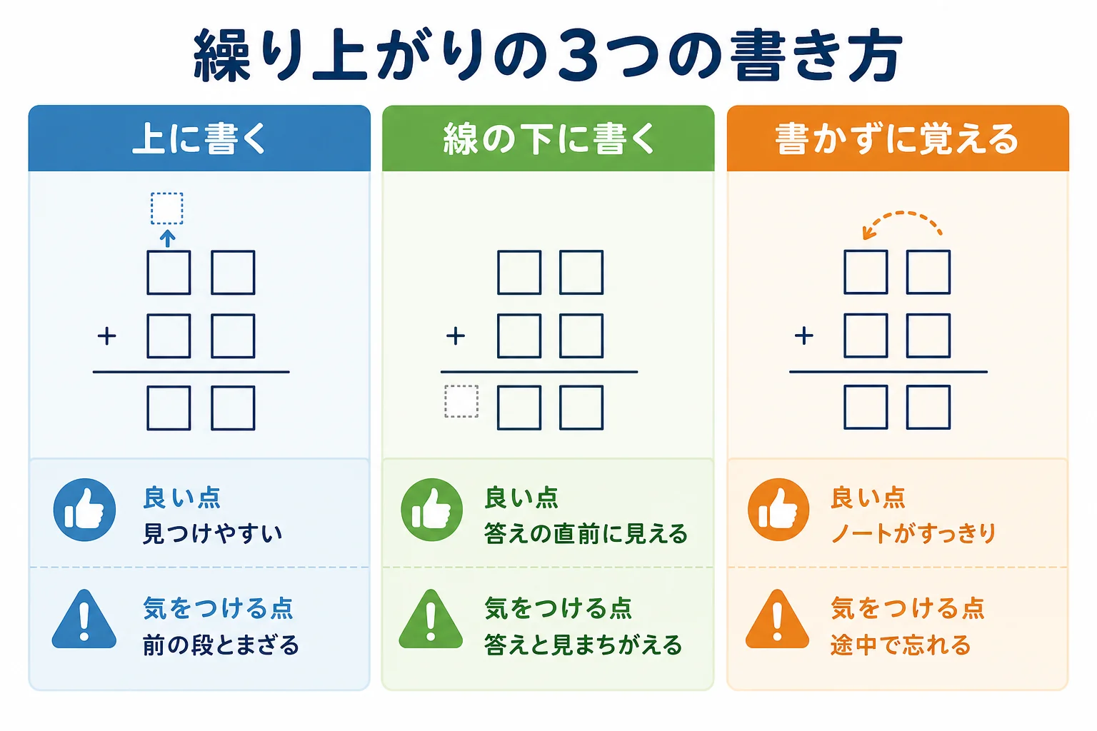 繰り上がりを上に書く・線の下に書く・書かずに覚える3つの方法の特徴を比べた図解