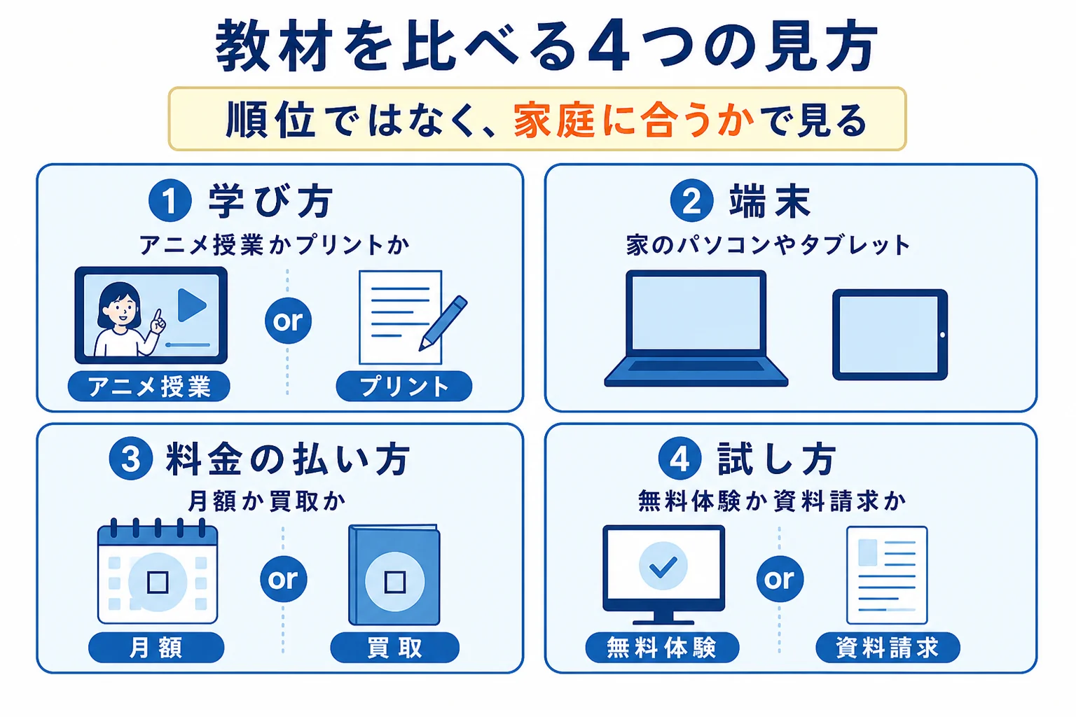 すららと天神を学び方・端末・料金の払い方・無料で試す方法で並べた図解
