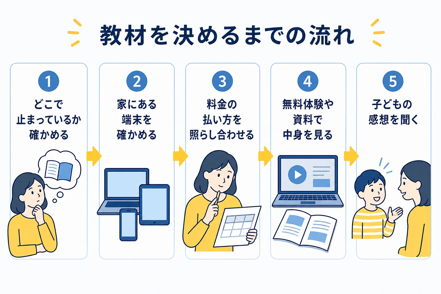 筆算の教材を決めるまでの5つの流れを並べた図解