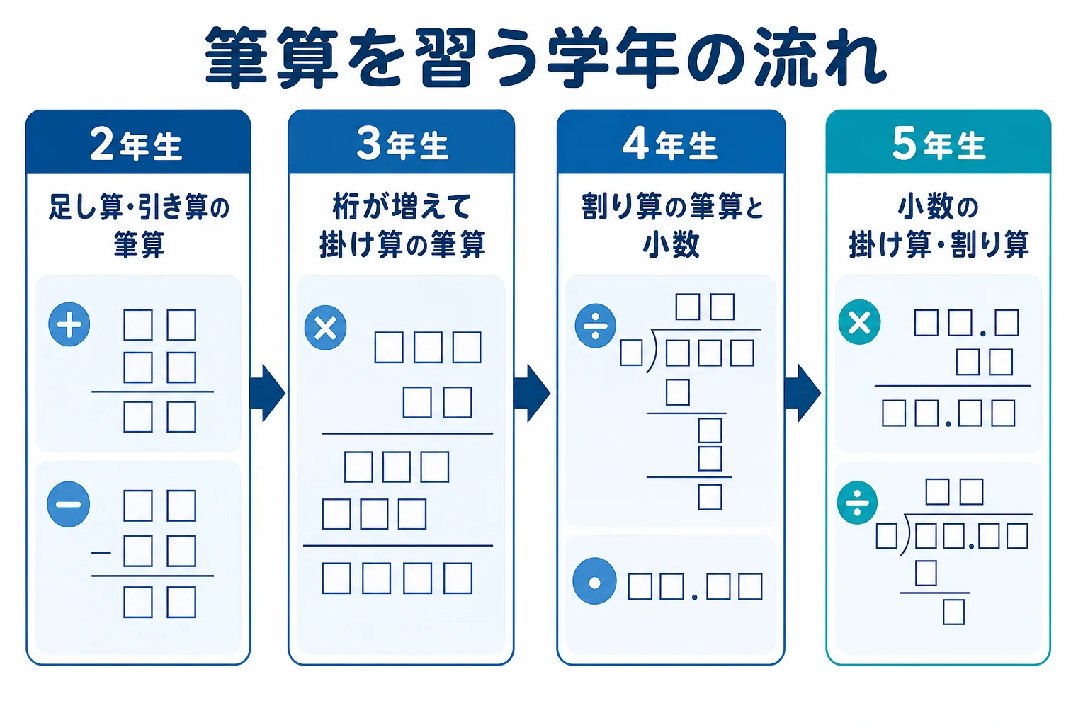 筆算を習う学年を2年生から5年生まで並べた図解