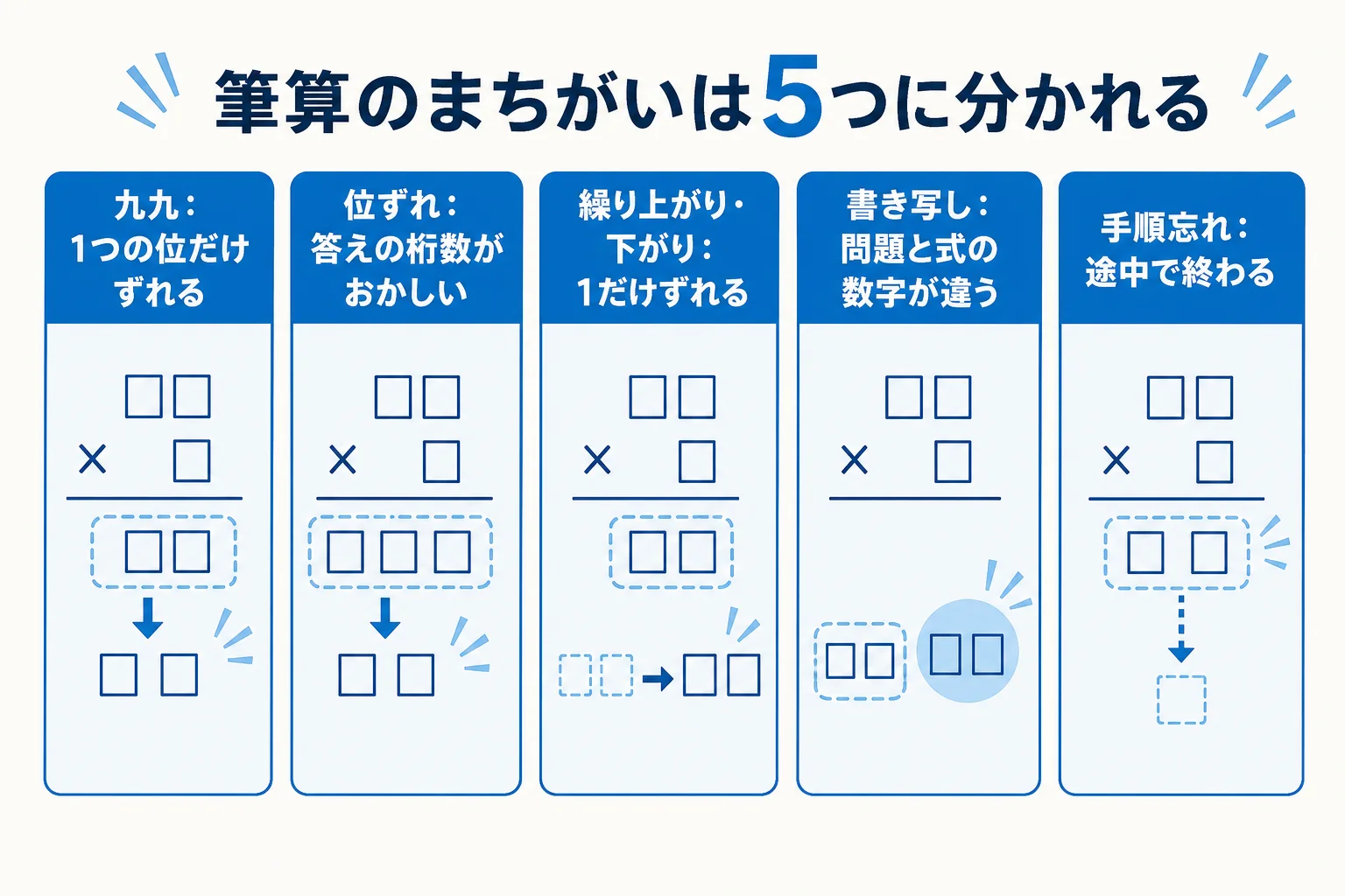筆算のまちがいの原因を5つに分けた図解