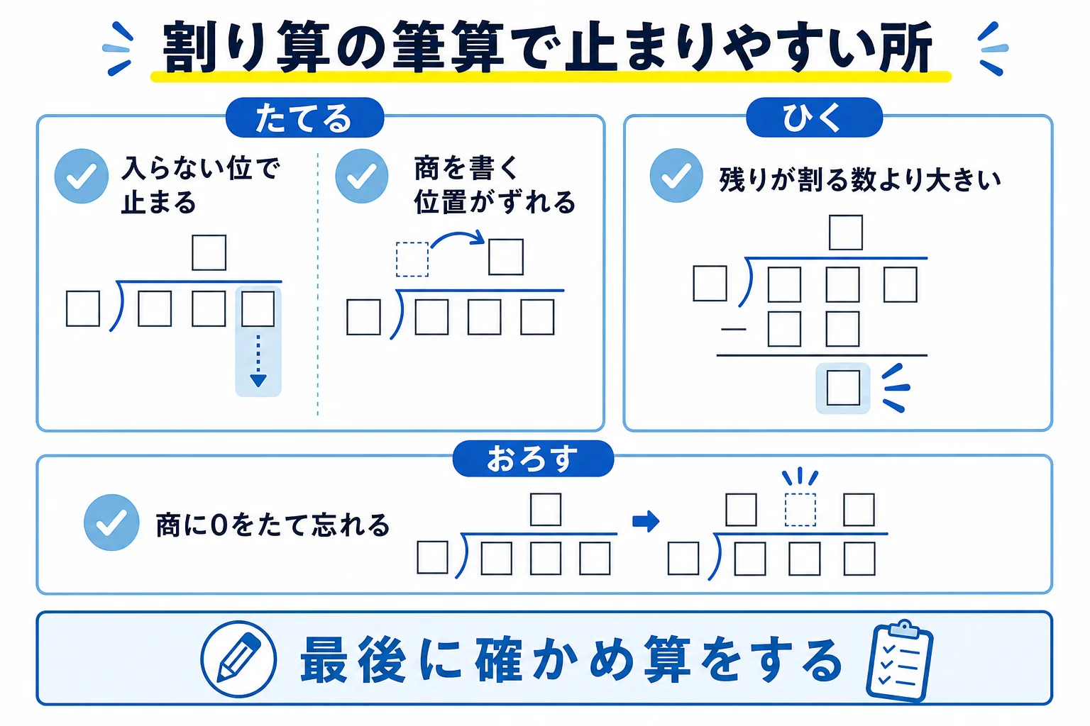 割り算の筆算で止まりやすいたてるとおろすの場面をまとめた図解