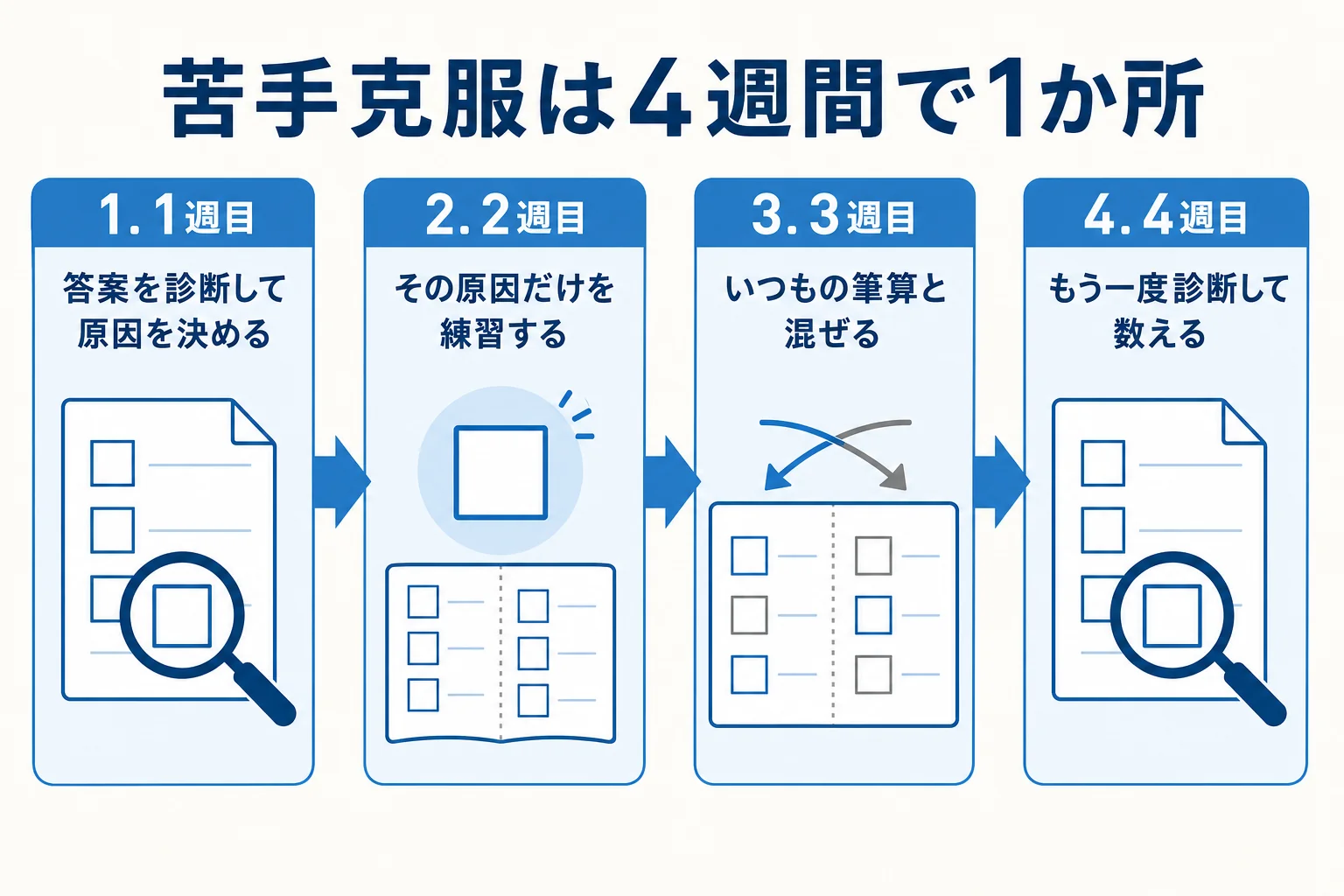 筆算の苦手克服を4週間で1か所ずつ進める流れの図解