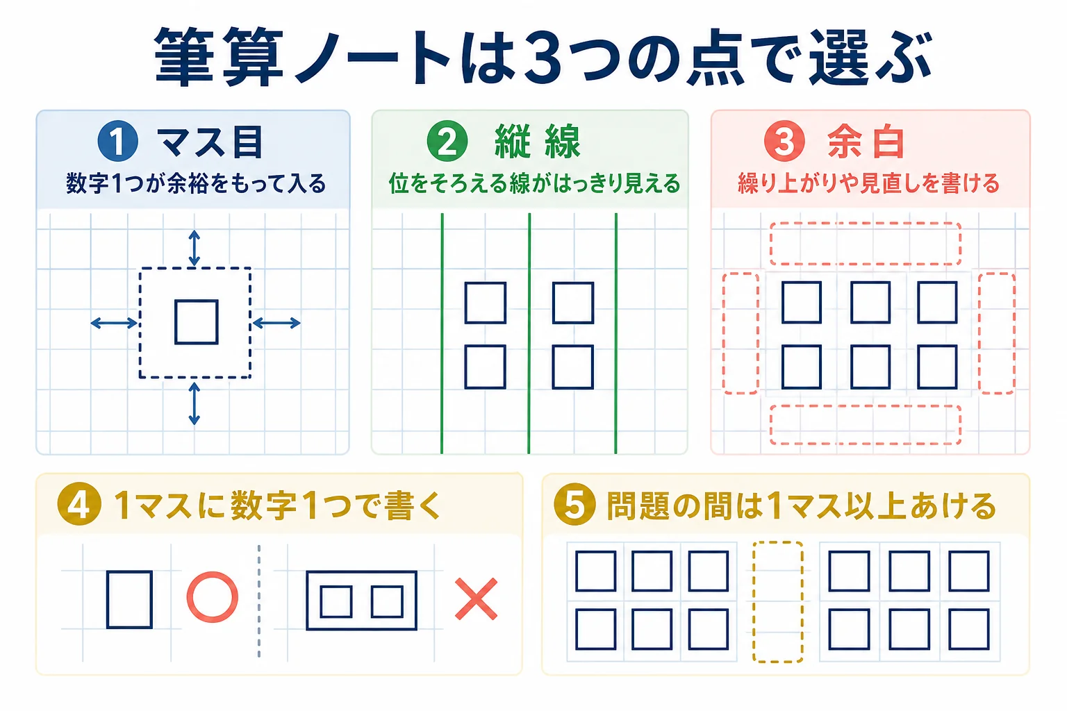 筆算ノートをマス目の大きさ・縦線の有無・余白の3点で選ぶ図解