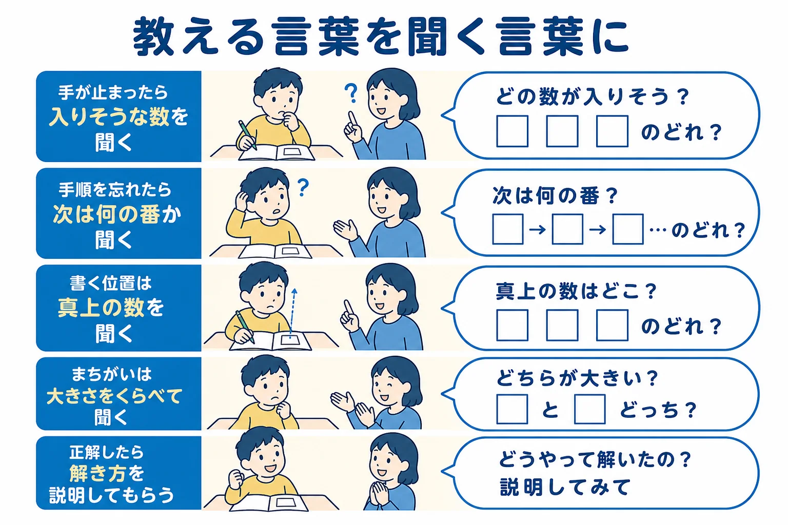 割り算の筆算を教える時の声かけを、言ってしまう言葉から聞く言葉に言い換えた図解