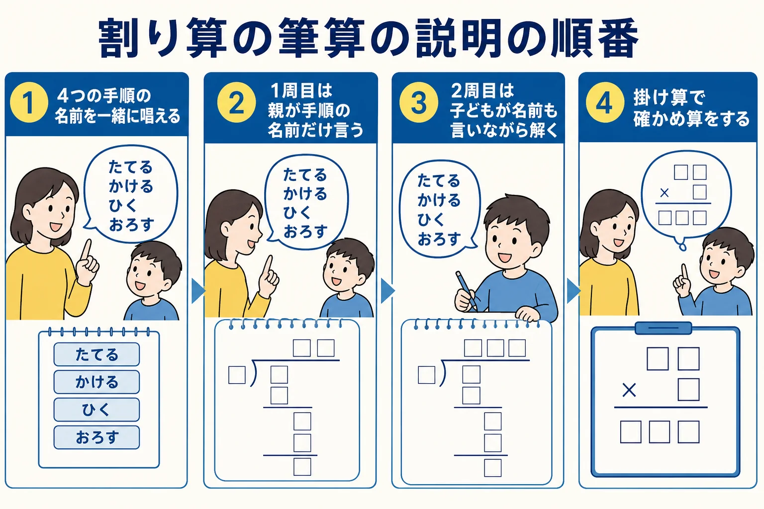 割り算の筆算を家で説明する時の4つの順番を並べた図解