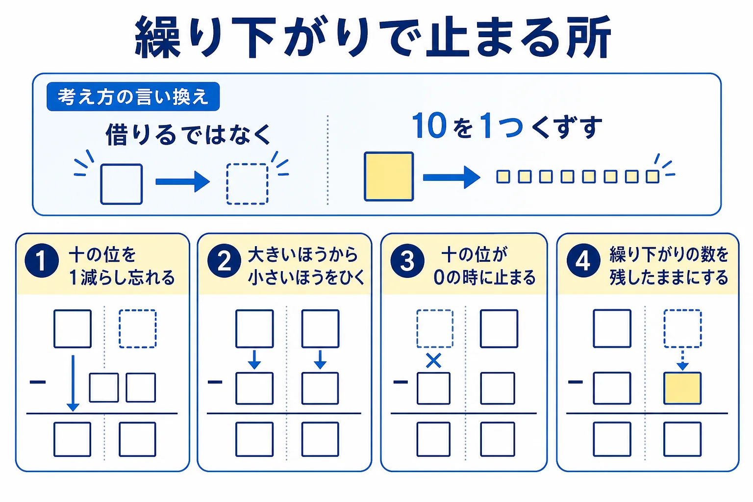 引き算の筆算の繰り下がりでつまずきやすいところと声かけをまとめた図解