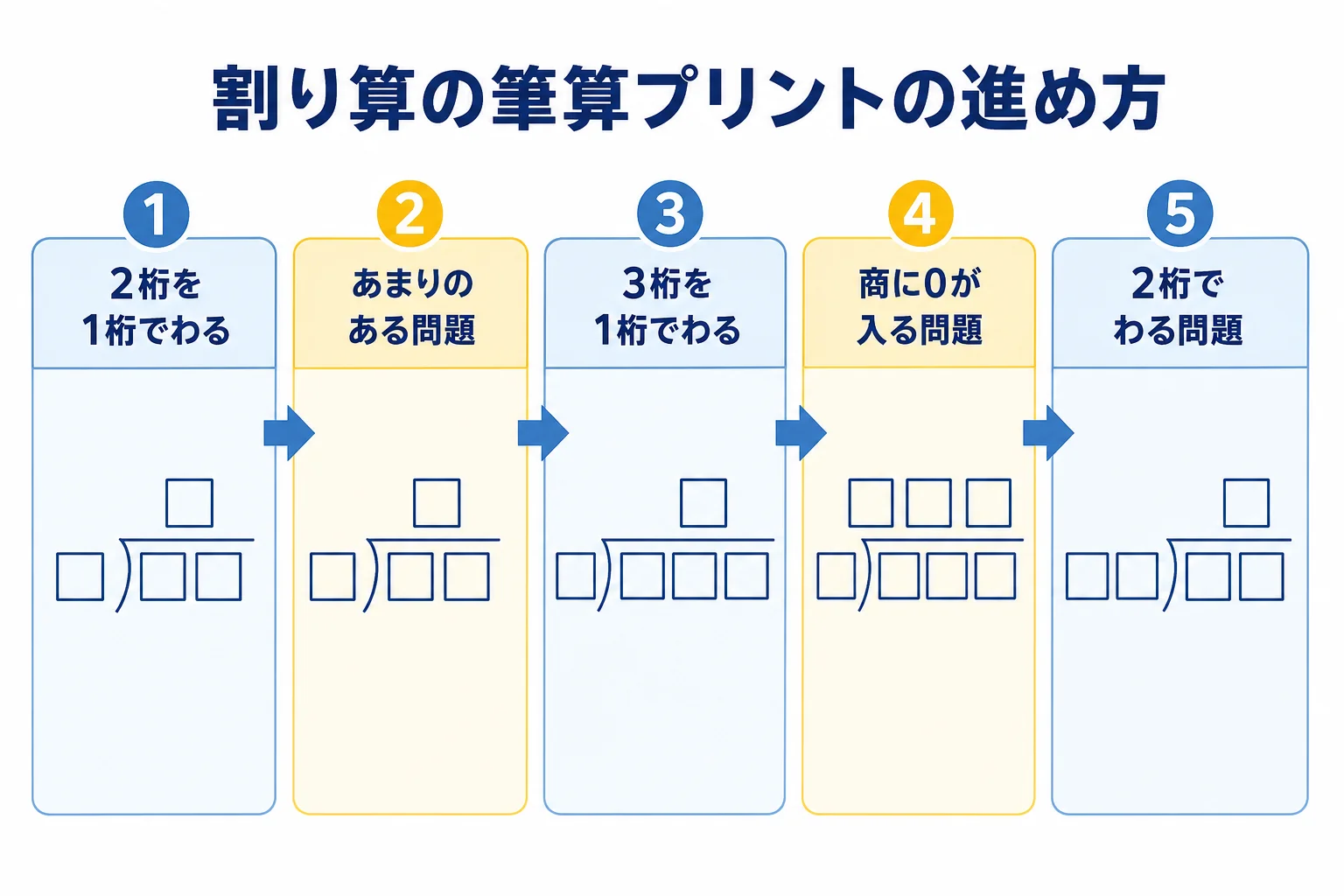 割り算の筆算プリントを1桁でわる問題から2桁でわる問題へ進める順番の図解