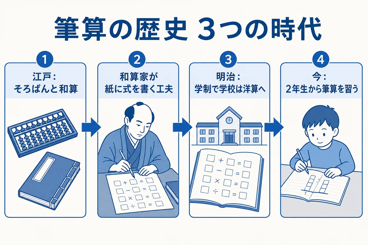 江戸・明治・今の3つの時代で筆算の歴史をまとめた図解