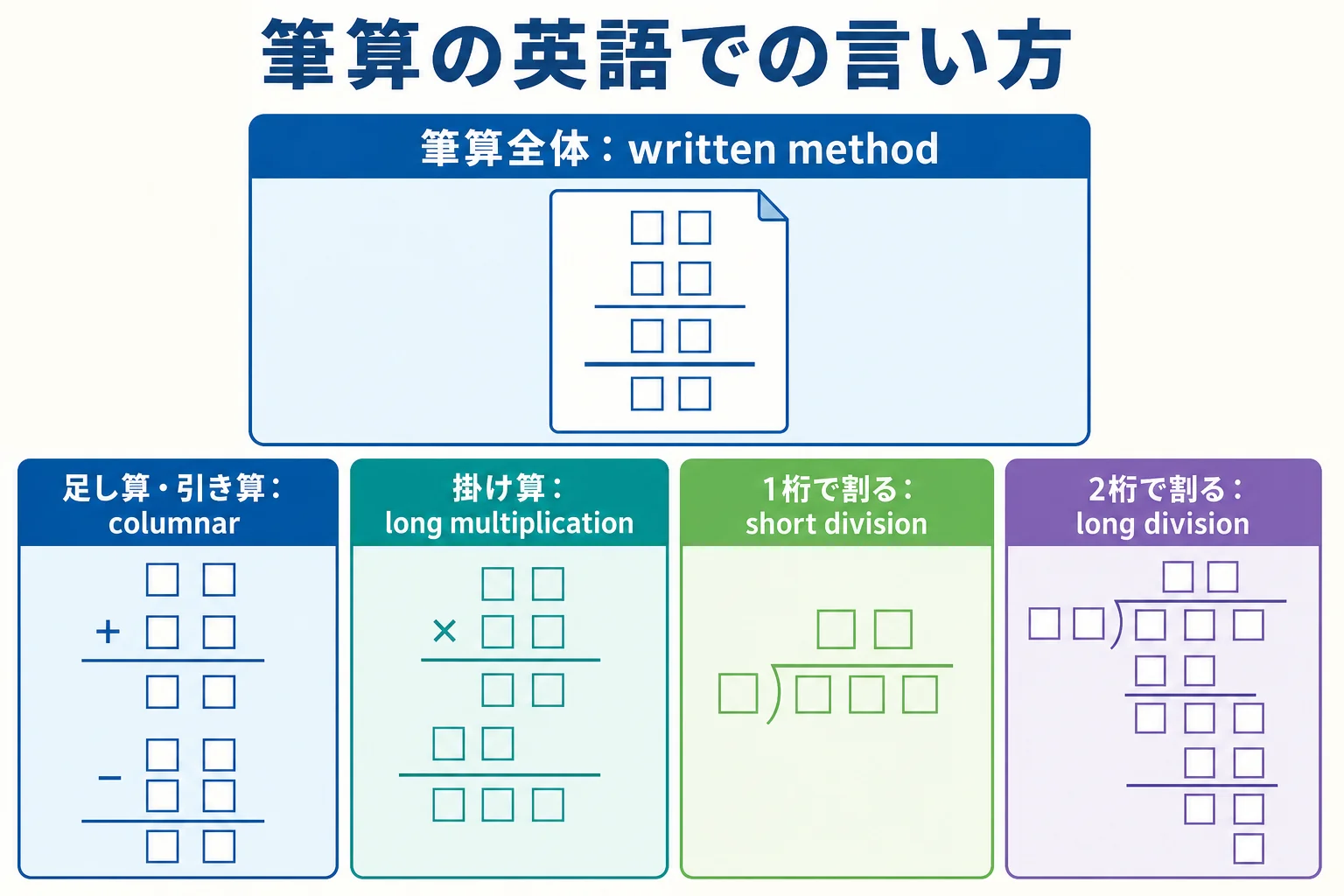筆算の英語での言い方を計算の種類ごとにまとめた図解