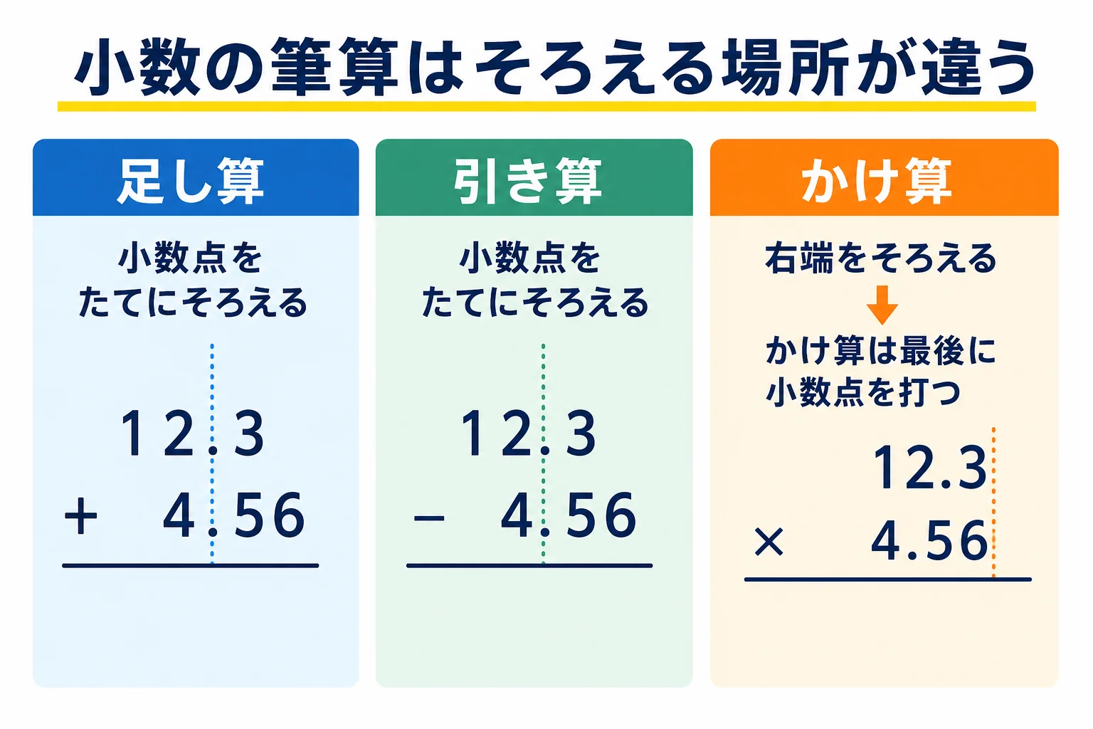 小数の筆算で、足し算・引き算は小数点をそろえ、かけ算は右端をそろえることを比べた図解