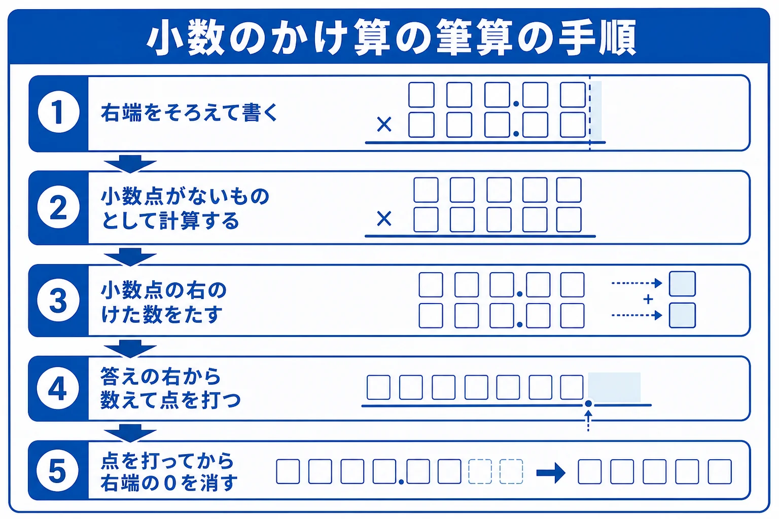 小数のかけ算の筆算で、右をそろえて計算し、最後に小数点の右のけた数を数えて点を打つ手順の図解
