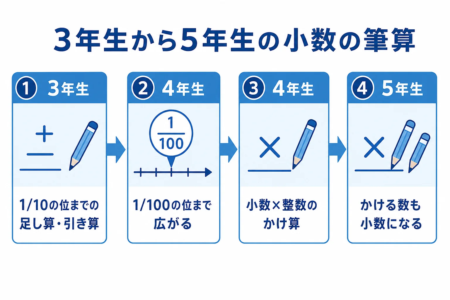 3年生から5年生までに習う小数の筆算の範囲を学年順に並べた図解