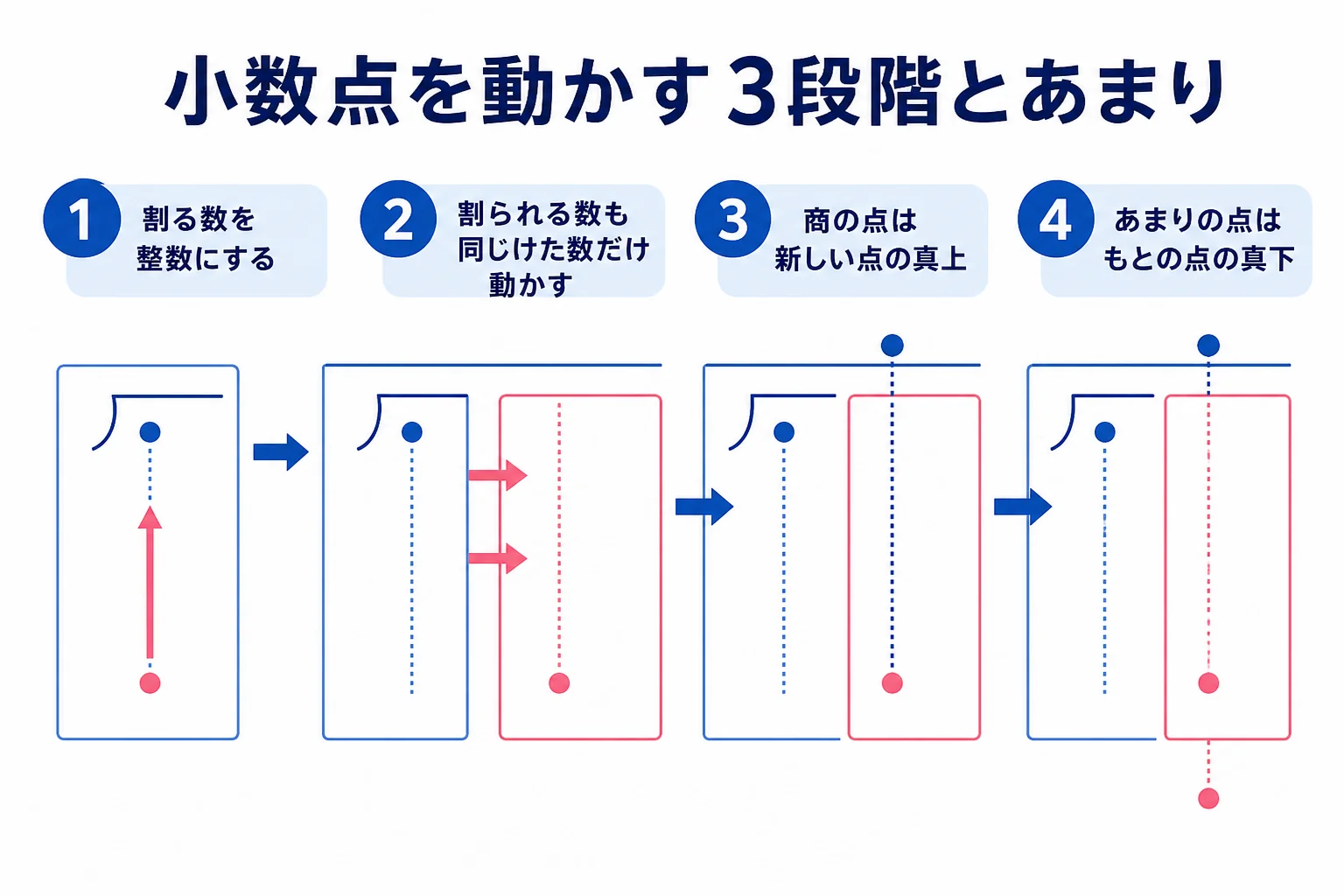 小数の割り算の筆算で、割る数を整数にし、割られる数も同じだけ動かし、商の点を真上に打つ3段階と、あまりの点の位置を示した図解