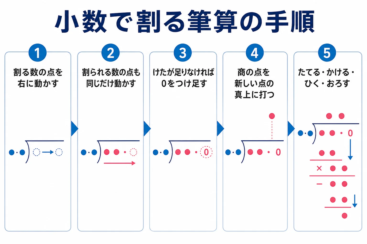 小数で割る割り算の筆算の手順を、点を動かすところから商の点を打つところまで順番に並べた図解