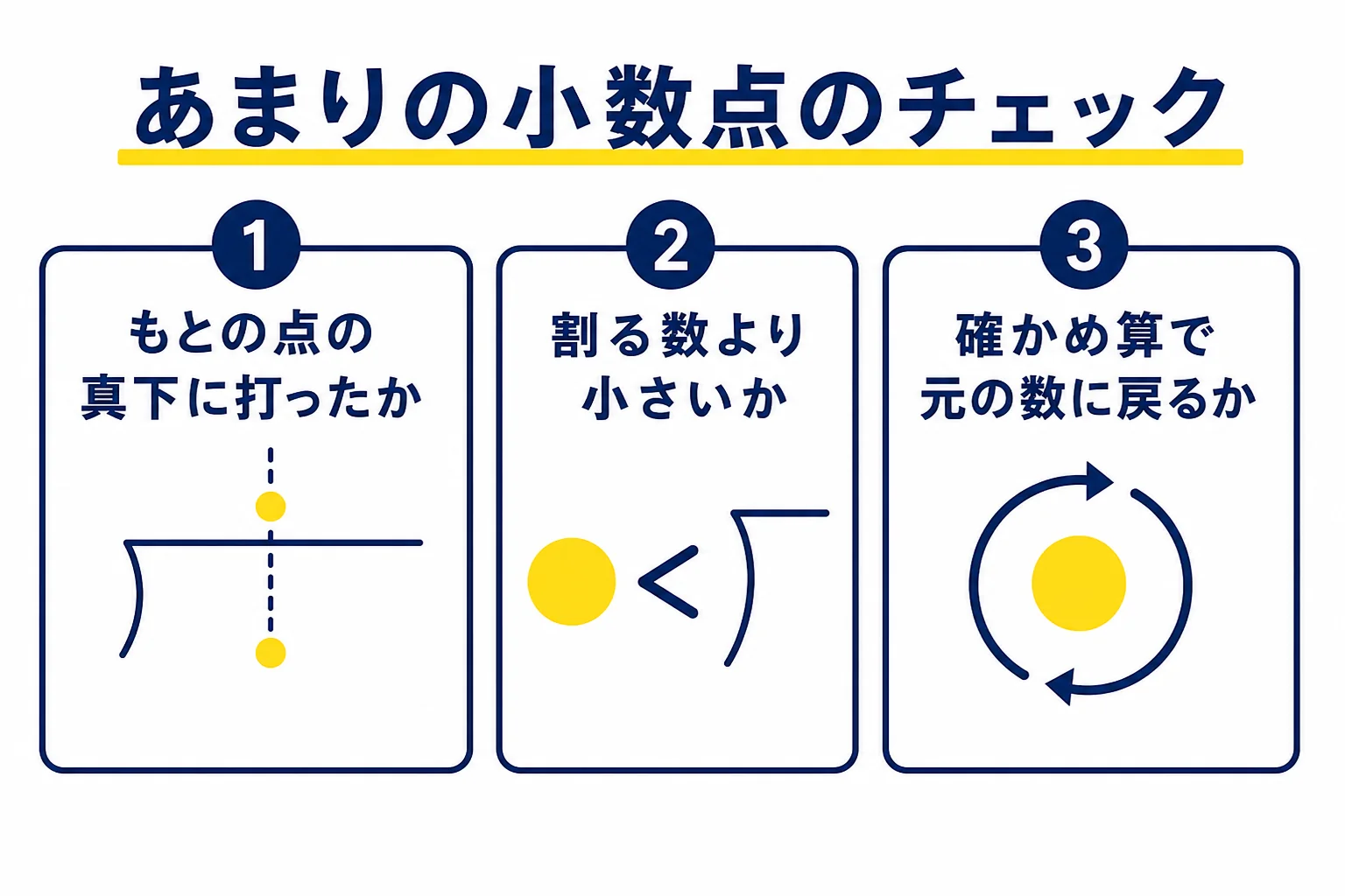 小数の割り算のあまりの小数点が正しいかを確かめる3つのチェックをまとめた図解