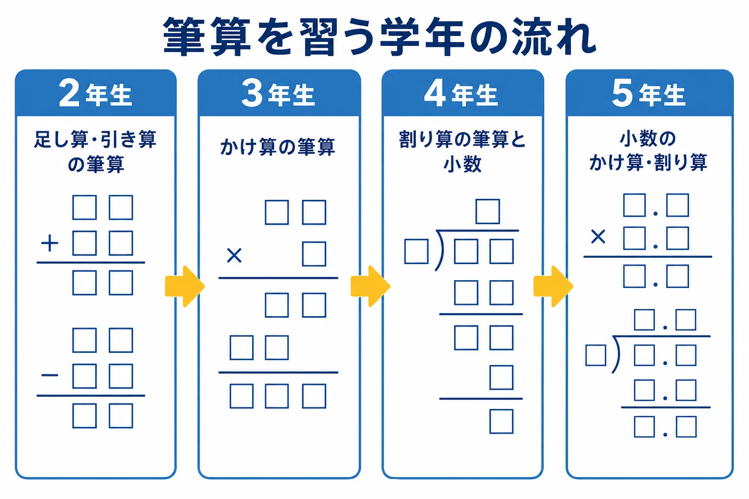 学習指導要領をもとに、2年生から5年生までの筆算の流れを並べた図解