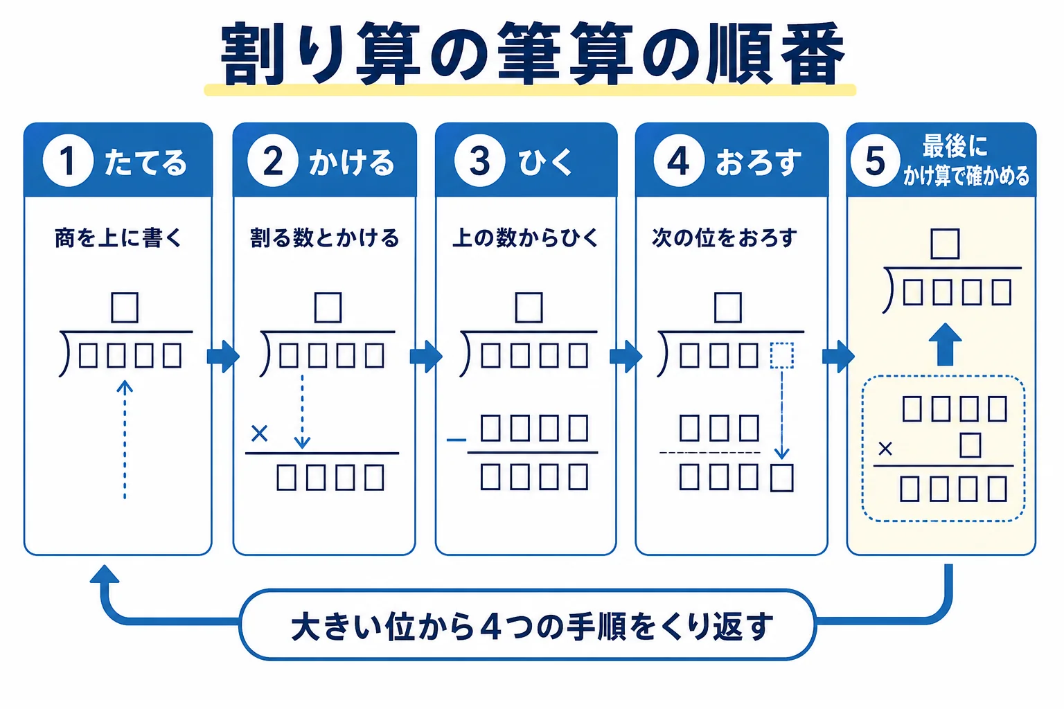 割り算の筆算の「たてる・かける・ひく・おろす」の順番と、最後の確かめを並べた図解