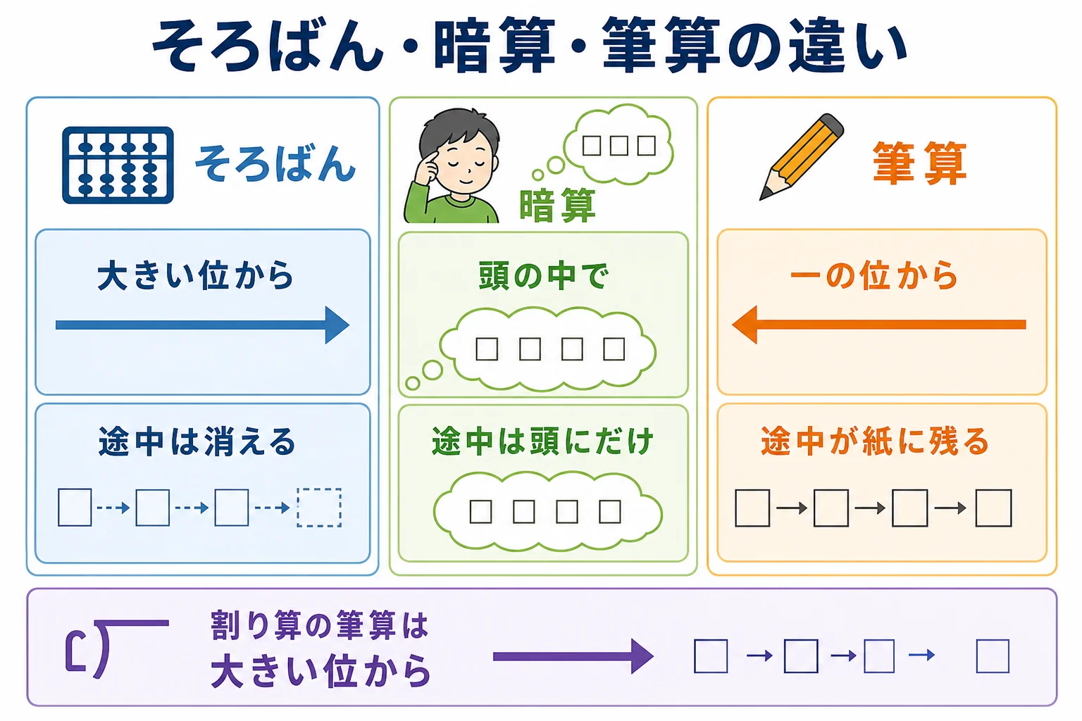 そろばん・暗算・筆算を計算の向きと途中が残るかで比べた図解