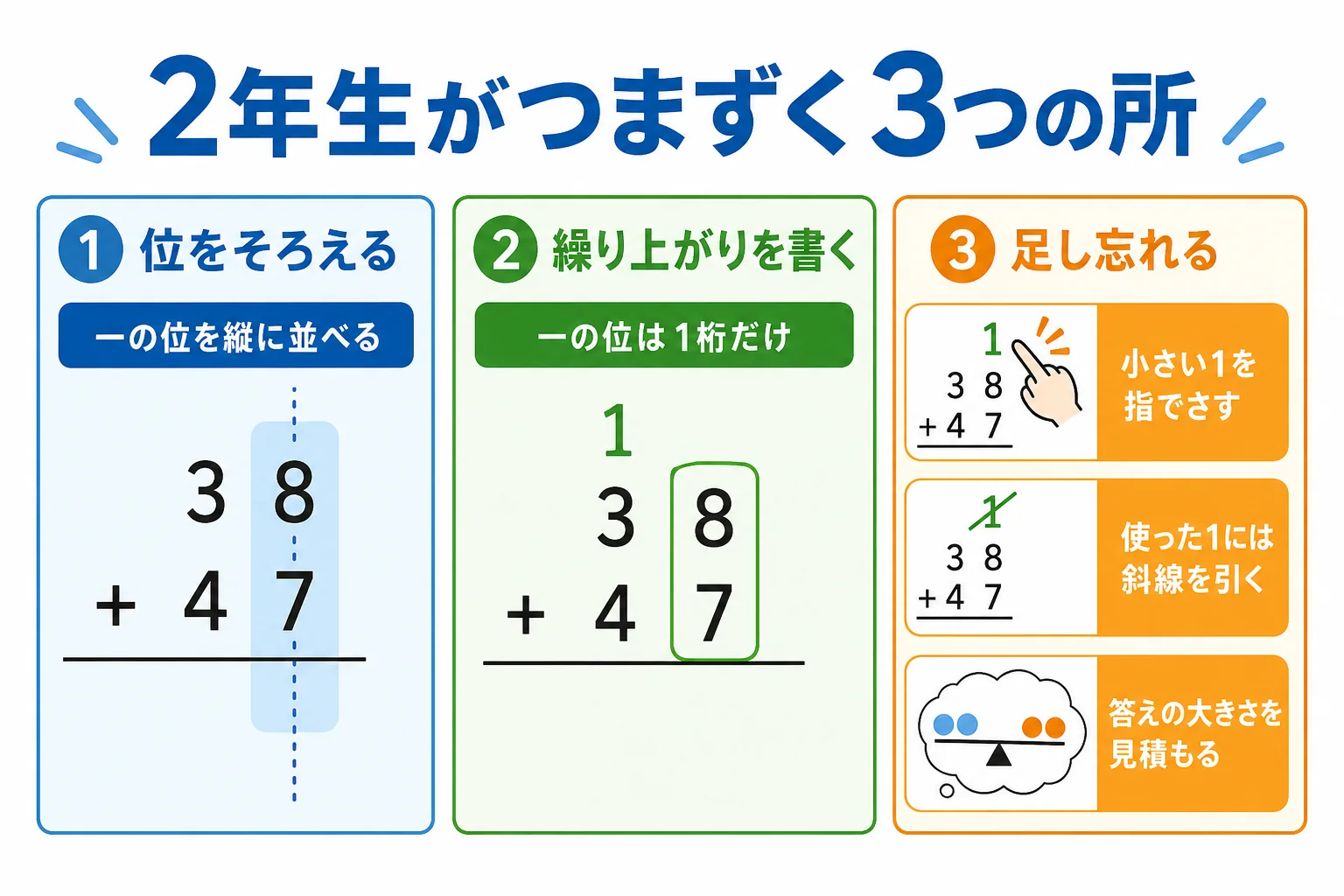 2年生が足し算の筆算でつまずく所を、位をそろえる・繰り上がりを書く・足し忘れるの3つに分けたチェックリストの図解