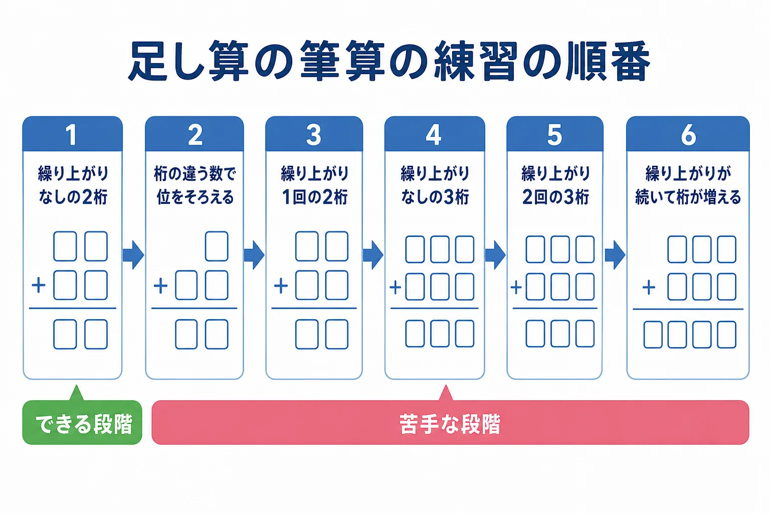 家で足し算の筆算を練習する時の段階を、やさしい順に並べた図解