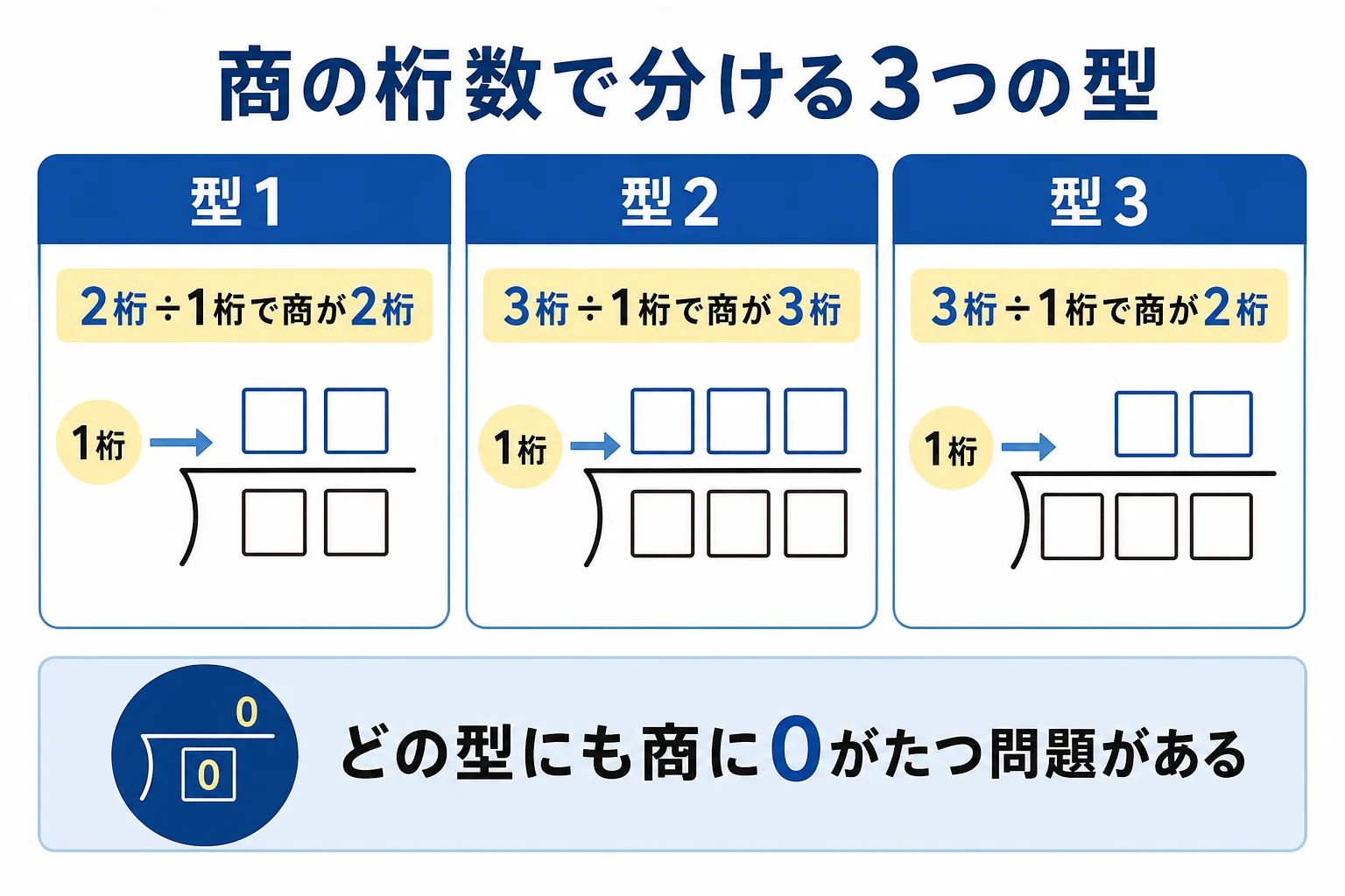 2桁÷1桁と3桁÷1桁の割り算の筆算を、商の桁数で3つの型に分けた図解