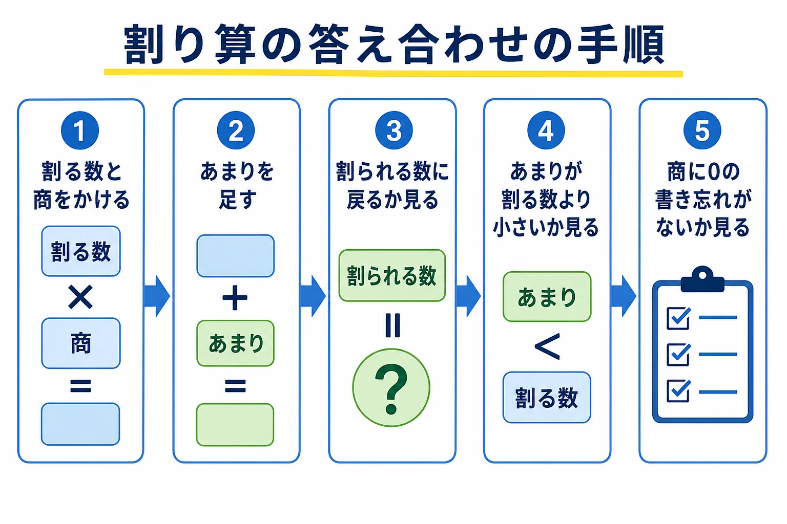 割り算の筆算の答えを確かめ算で見直す手順をまとめた図解