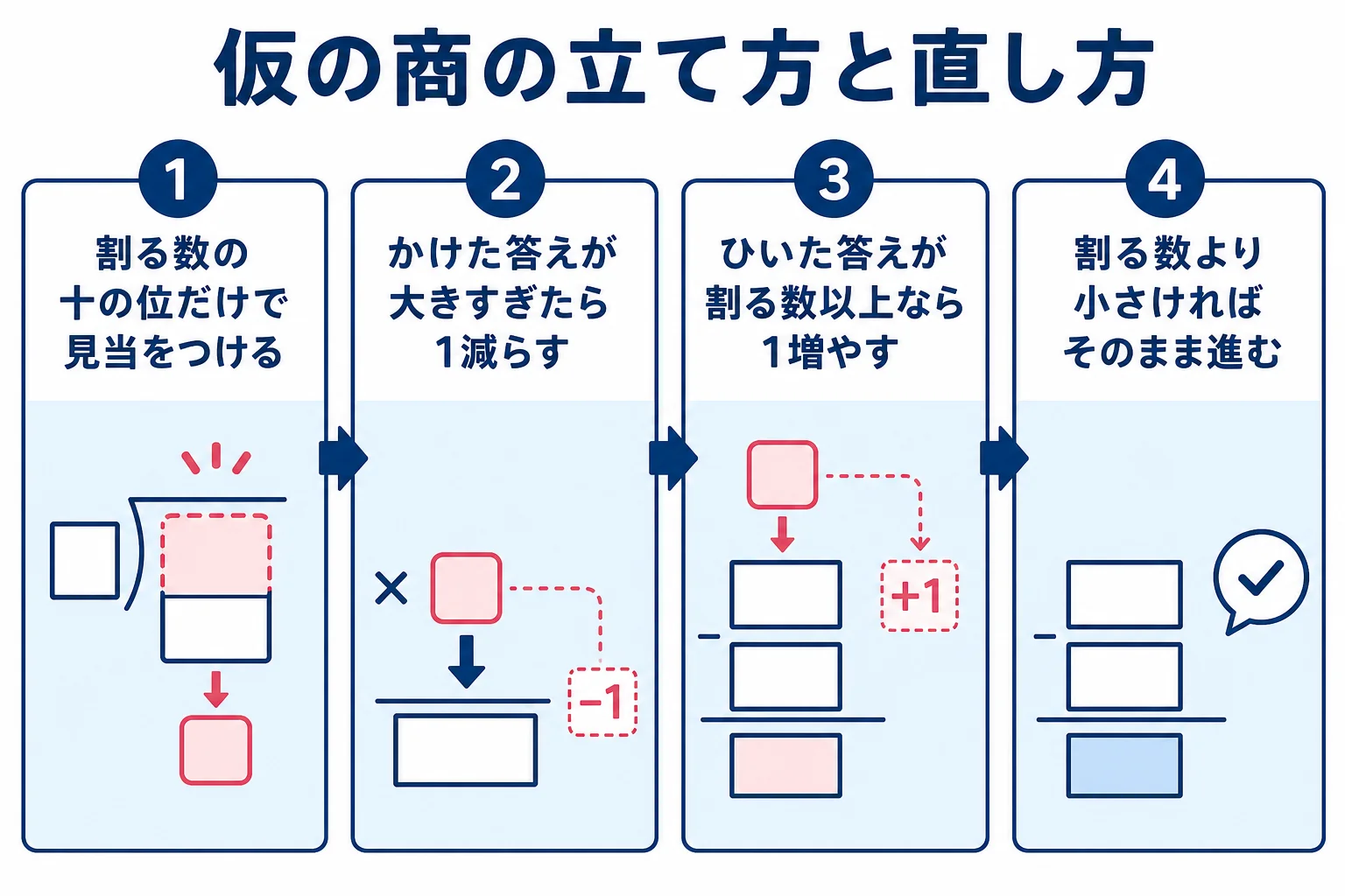 二桁の割り算の筆算で、仮の商が大きすぎる時は1減らし、小さすぎる時は1増やす判断の流れを示した図解