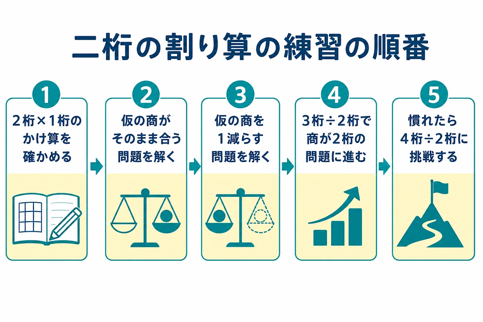 二桁の割り算の筆算を家で練習する順番をまとめた図解