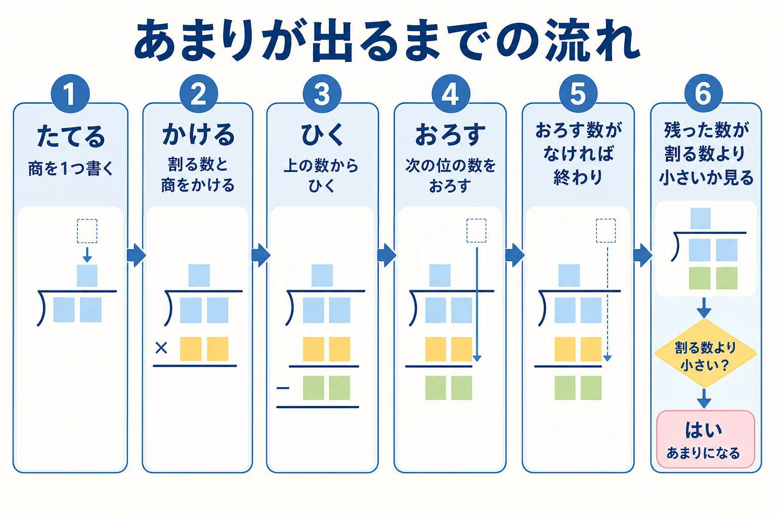 割り算の筆算のたてる・かける・ひく・おろすの順番と、最後にあまりを確かめる流れを示した図解