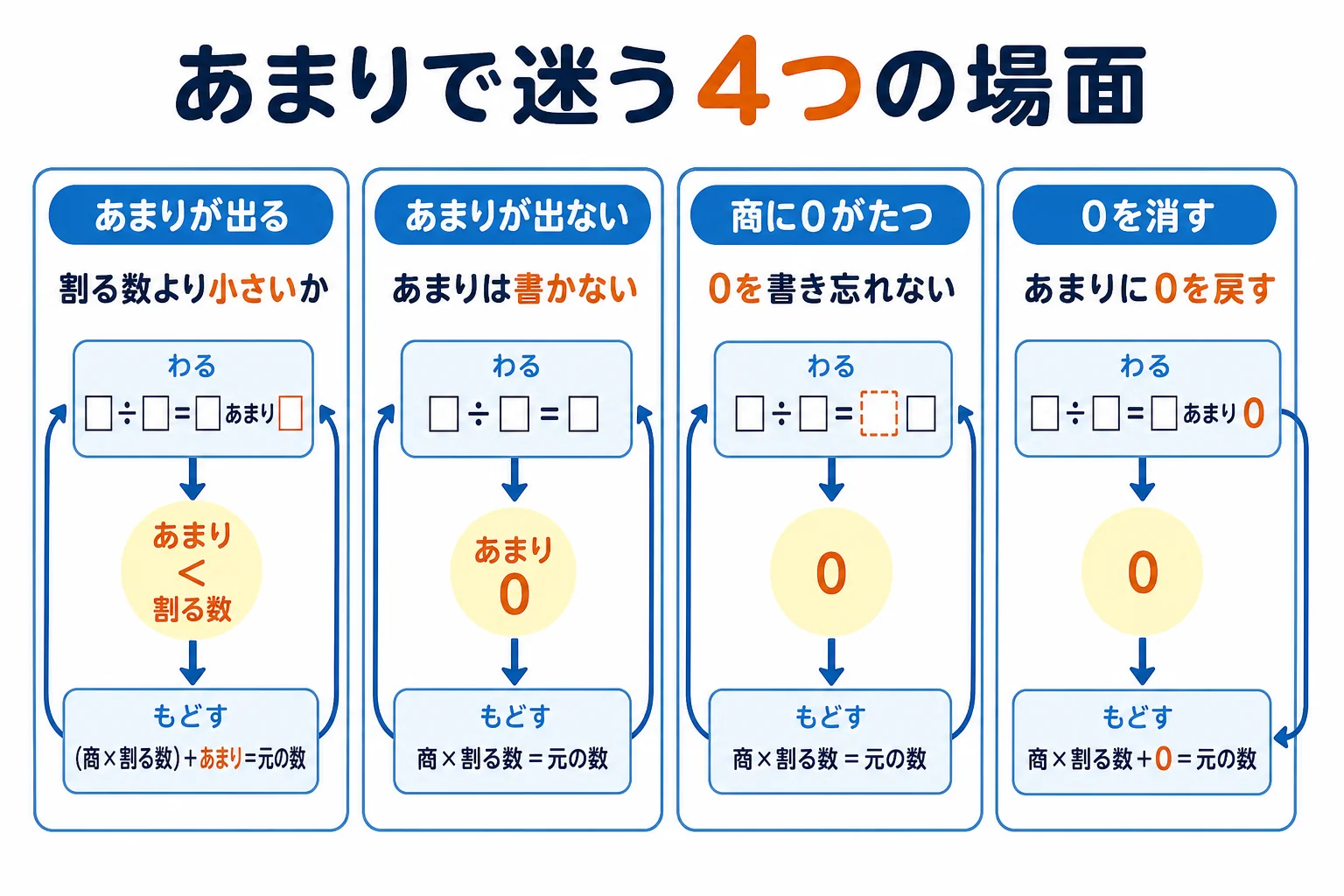あまりが出る・出ない・商に0がたつ・0を消すの4つの場面を比べた図解