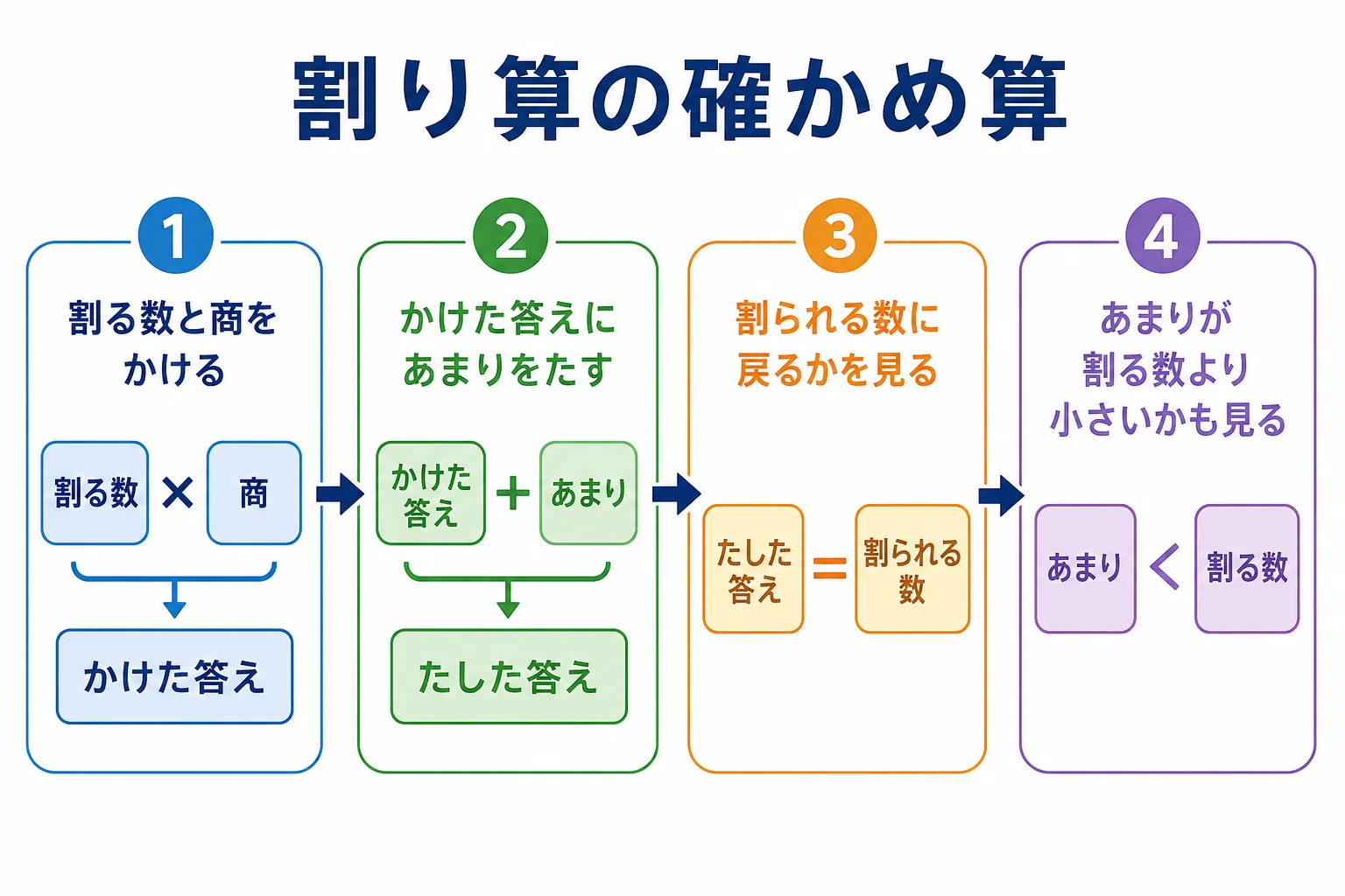 割り算の答えを、割る数と商をかけてあまりをたす確かめ算でチェックする流れを示した図解