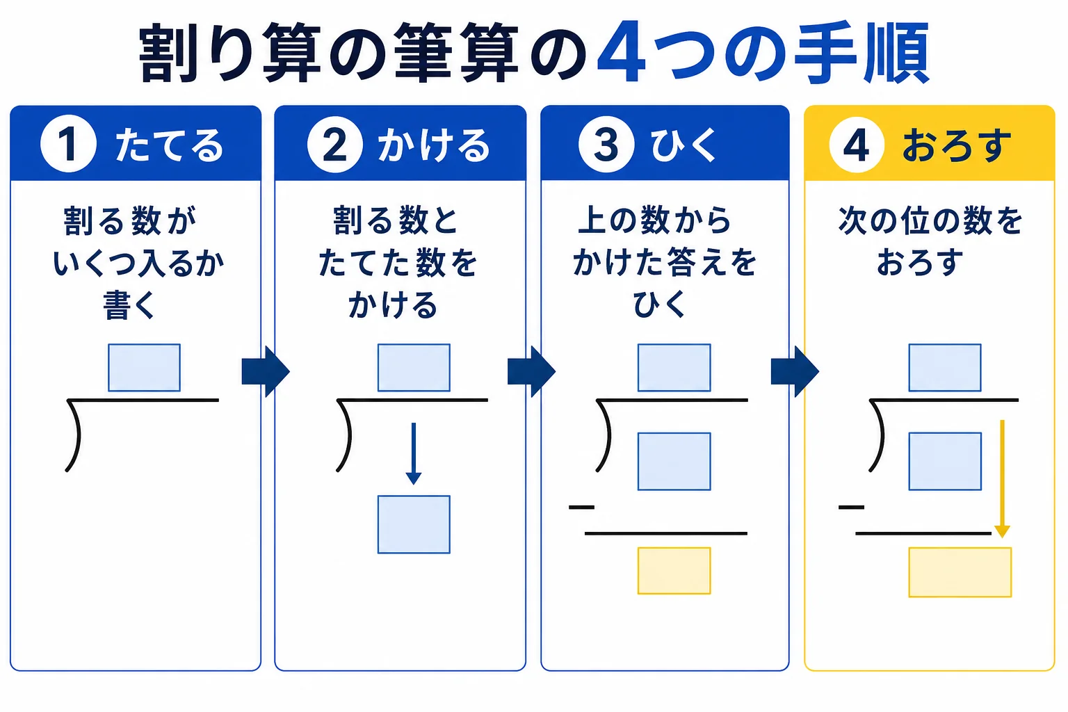 割り算の筆算のたてる・かける・ひく・おろすの4つの手順を順番に並べた図解
