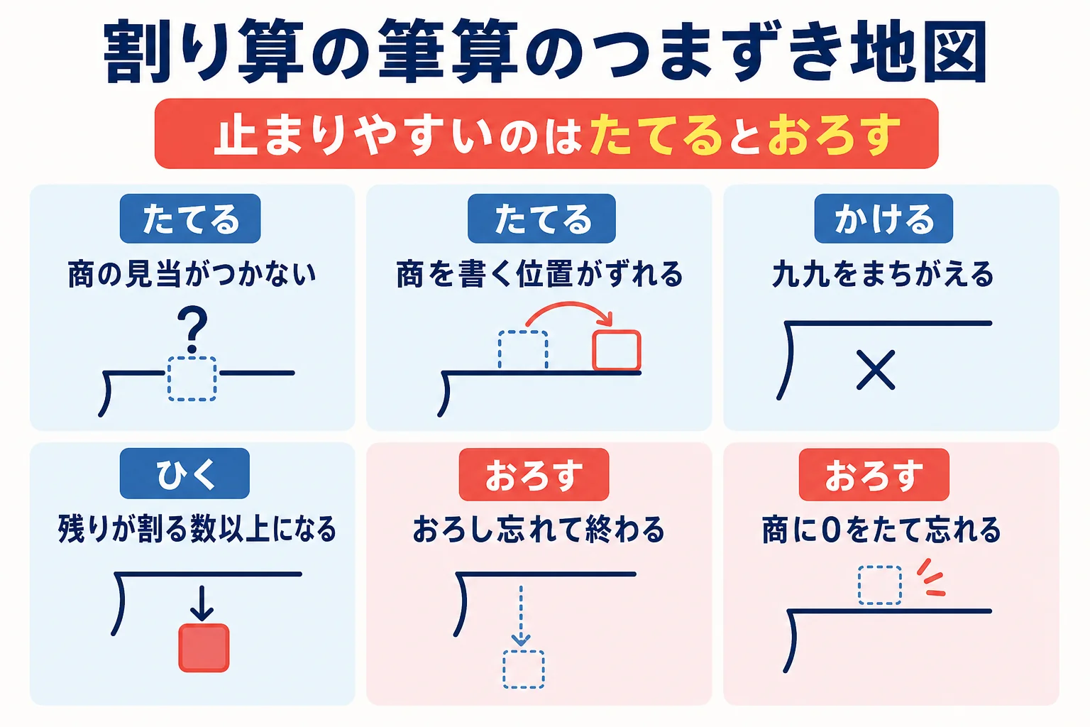 割り算の筆算で止まりやすいところを手順ごとにまとめた図解